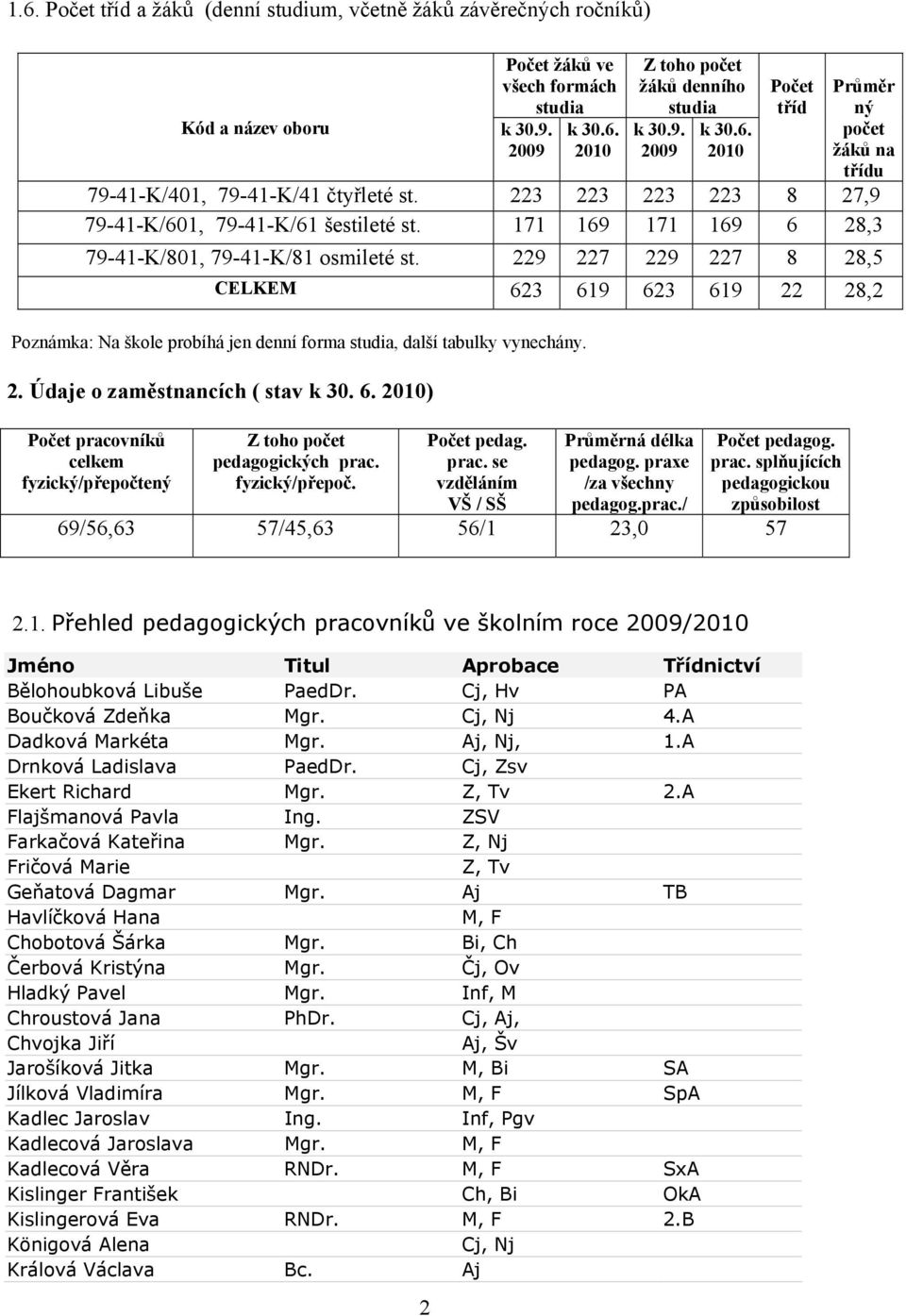 171 169 171 169 6 28,3 79-41-K/801, 79-41-K/81 osmileté st. 229 227 229 227 8 28,5 CELKEM 623 619 623 619 22 28,2 Poznámka: Na škole probíhá jen denní forma studia, další tabulky vynechány. 2. Údaje o zaměstnancích ( stav k 30.
