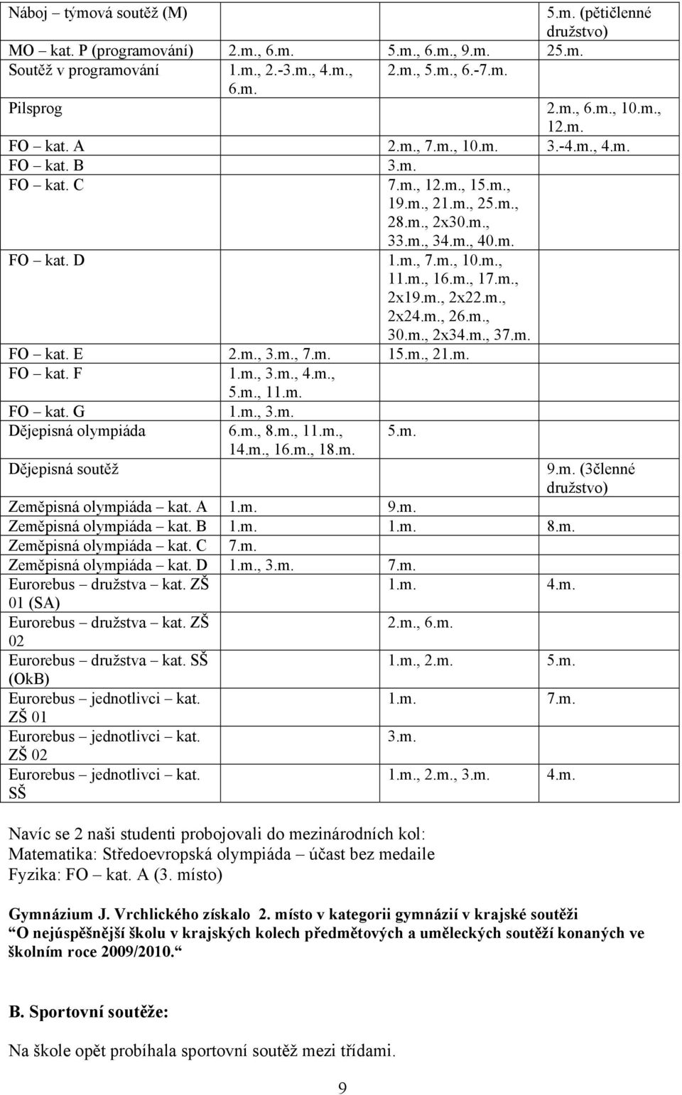 m., 2x19.m., 2x22.m., 2x24.m., 26.m., 30.m., 2x34.m., 37.m. FO kat. E 2.m., 3.m., 7.m. 15.m., 21.m. FO kat. F 1.m., 3.m., 4.m., 5.m., 11.m. FO kat. G 1.m., 3.m. Dějepisná olympiáda 6.m., 8.m., 11.m., 14.