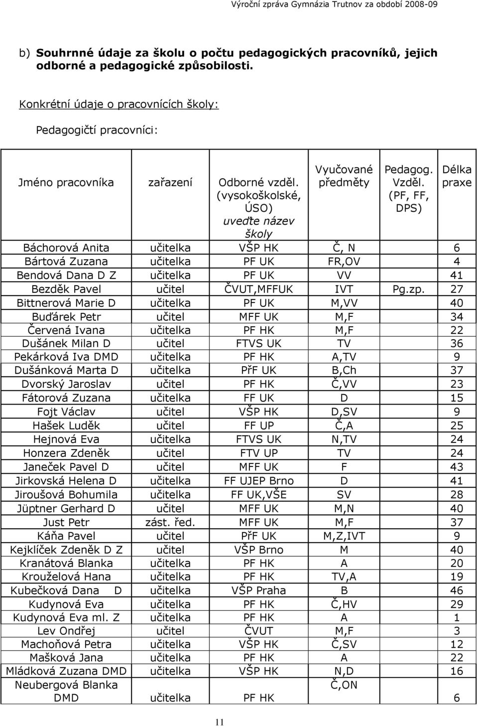 (vysokoškolské, ÚSO) uveďte název školy Báchorová Anita učitelka VŠP HK Č, N 6 Bártová Zuzana učitelka PF UK FR,OV 4 Bendová Dana D Z učitelka PF UK VV 41 Bezděk Pavel učitel ČVUT,MFFUK IVT Pg.zp.