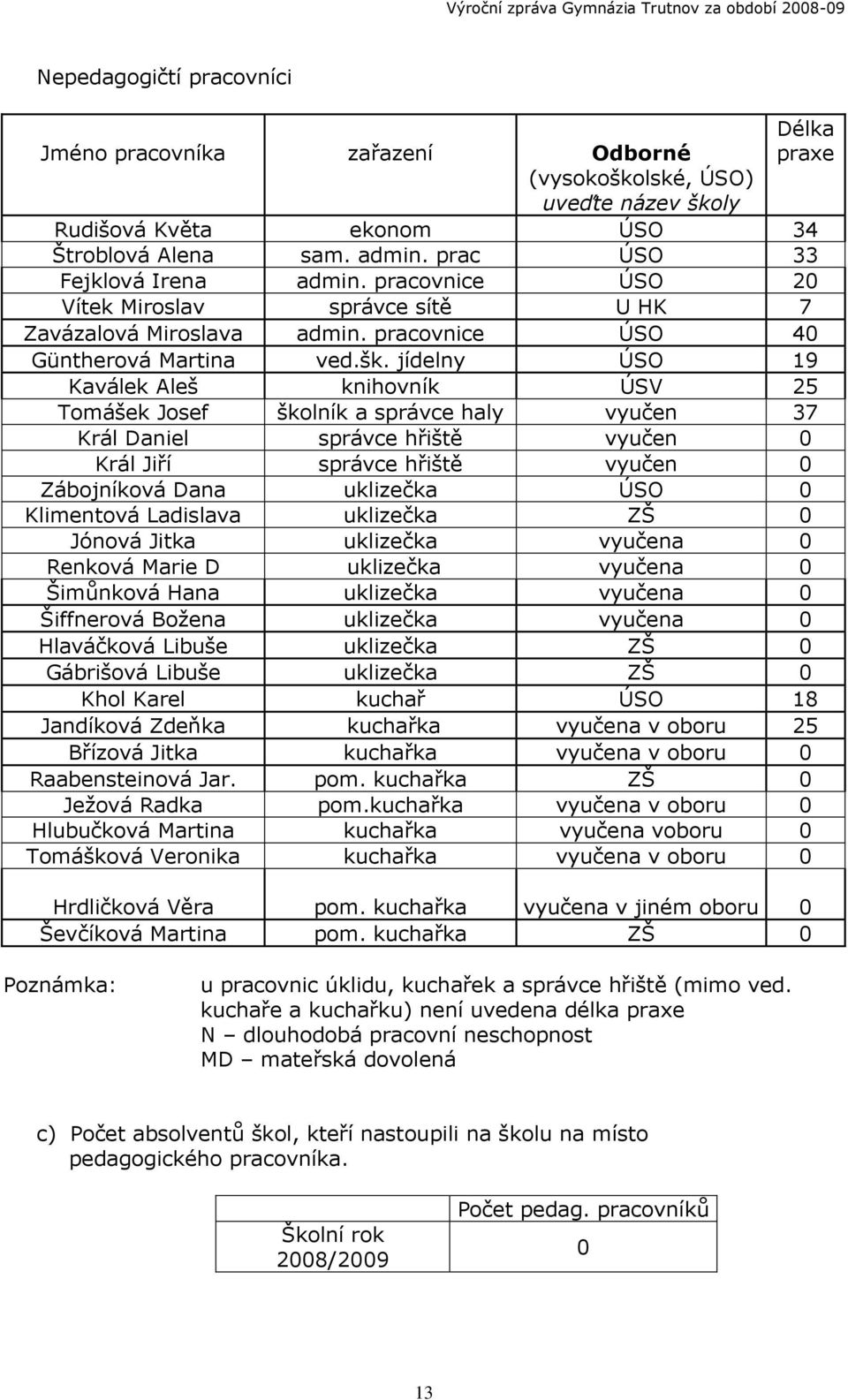 jídelny ÚSO 19 Kaválek Aleš knihovník ÚSV 25 Tomášek Josef školník a správce haly vyučen 37 Král Daniel správce hřiště vyučen 0 Král Jiří správce hřiště vyučen 0 Zábojníková Dana uklizečka ÚSO 0