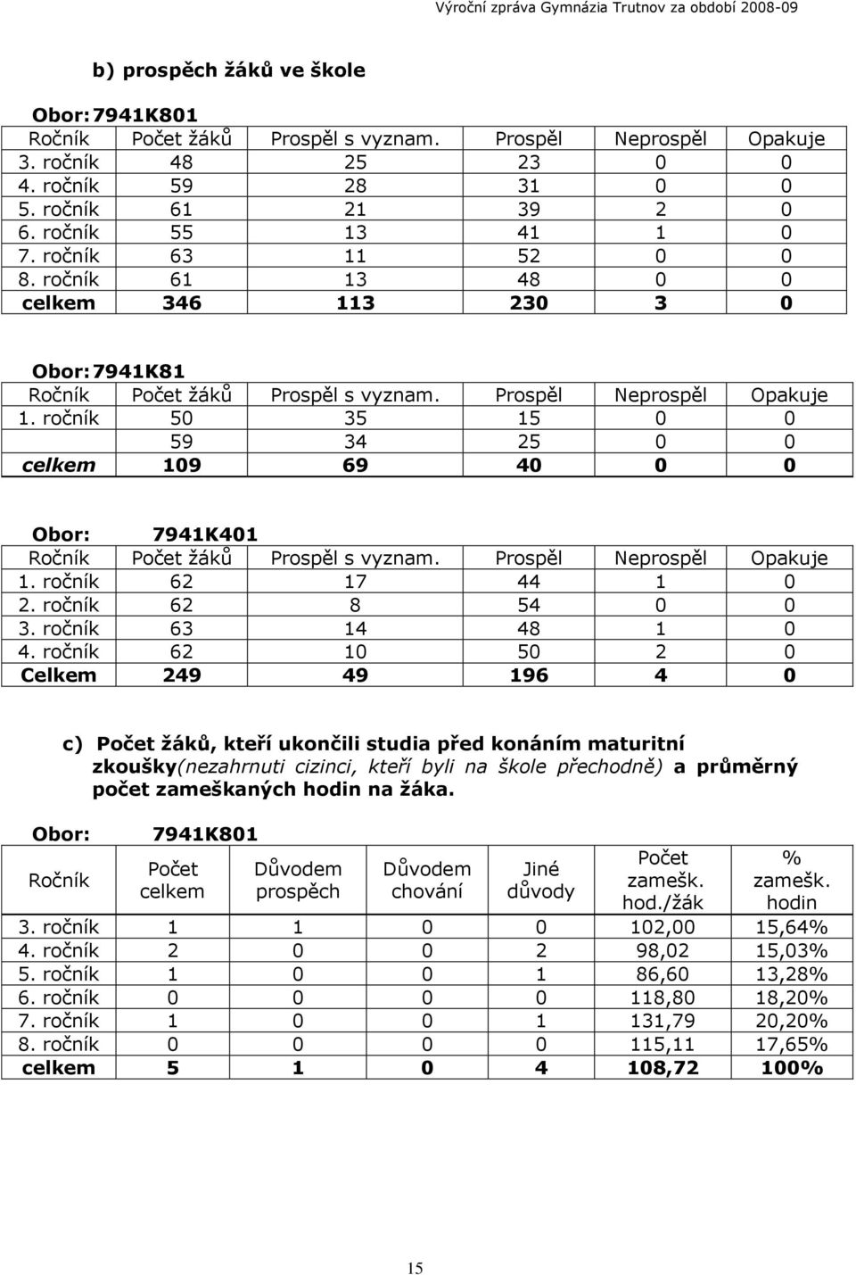 ročník 50 35 15 0 0 59 34 25 0 0 celkem 109 69 40 0 0 Obor: 7941K401 Ročník Počet žáků Prospěl s vyznam. Prospěl Neprospěl Opakuje 1. ročník 62 17 44 1 0 2. ročník 62 8 54 0 0 3.