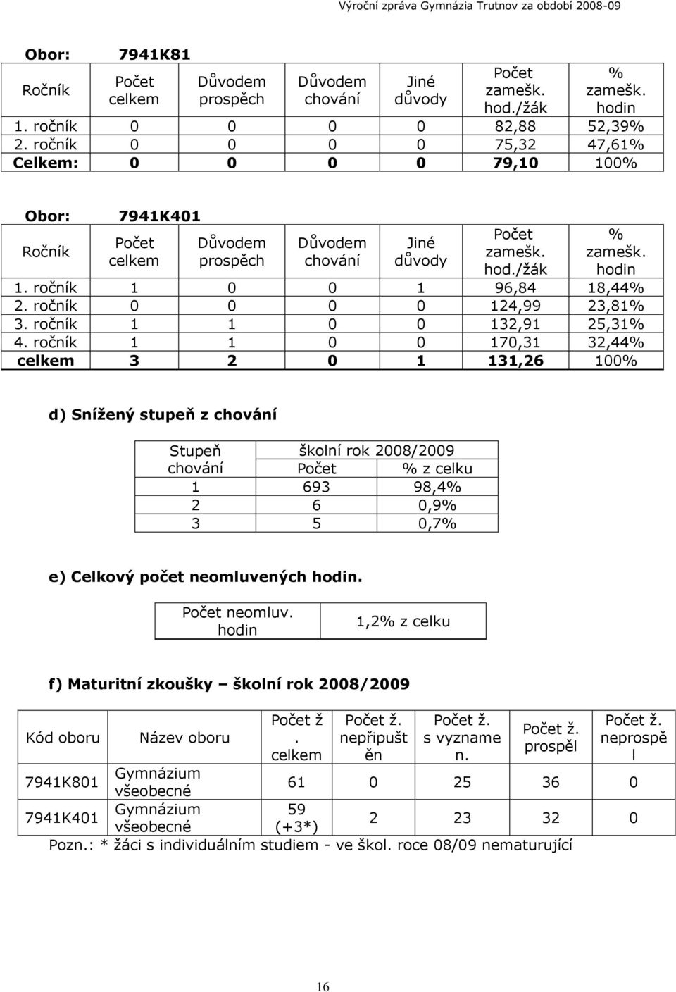 ročník 1 0 0 1 96,84 18,44% 2. ročník 0 0 0 0 124,99 23,81% 3. ročník 1 1 0 0 132,91 25,31% 4.