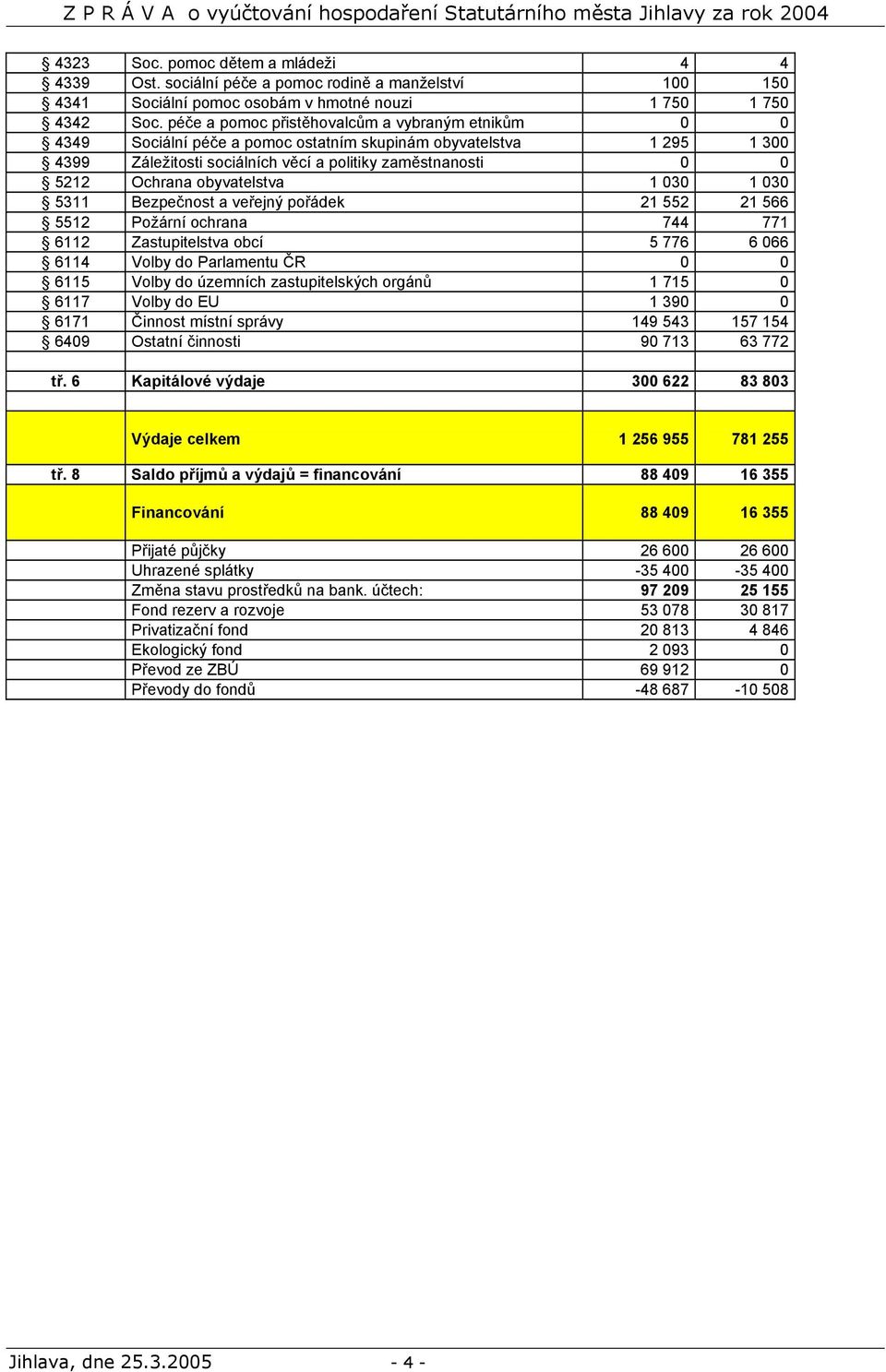 obyvatelstva 1 030 1 030 5311 Bezpečnost a veřejný pořádek 21 552 21 566 5512 Požární ochrana 744 771 6112 Zastupitelstva obcí 5 776 6 066 6114 Volby do Parlamentu ČR 0 0 6115 Volby do územních