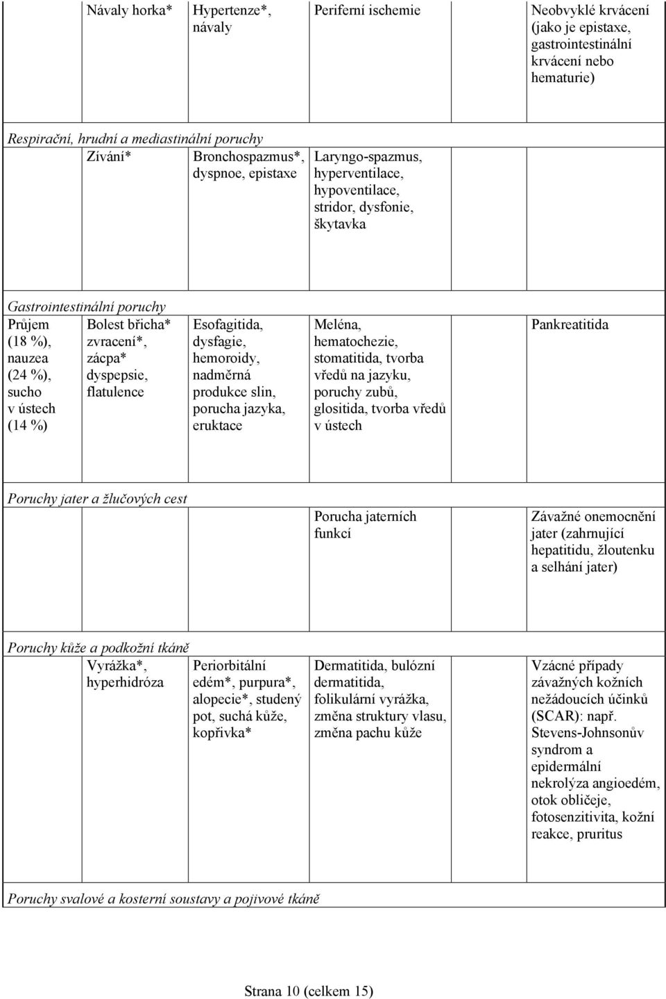 %), dyspepsie, sucho flatulence v ústech (14 %) Esofagitida, dysfagie, hemoroidy, nadměrná produkce slin, porucha jazyka, eruktace Meléna, hematochezie, stomatitida, tvorba vředů na jazyku, poruchy