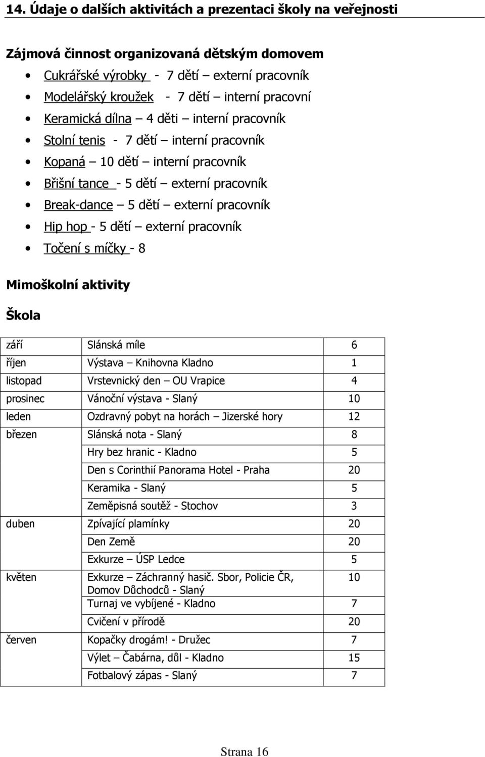 - 5 dětí externí pracovník Točení s míčky - 8 Mimoškolní aktivity Škola září Slánská míle 6 říjen Výstava Knihovna Kladno 1 listopad Vrstevnický den OU Vrapice 4 prosinec Vánoční výstava - Slaný 10