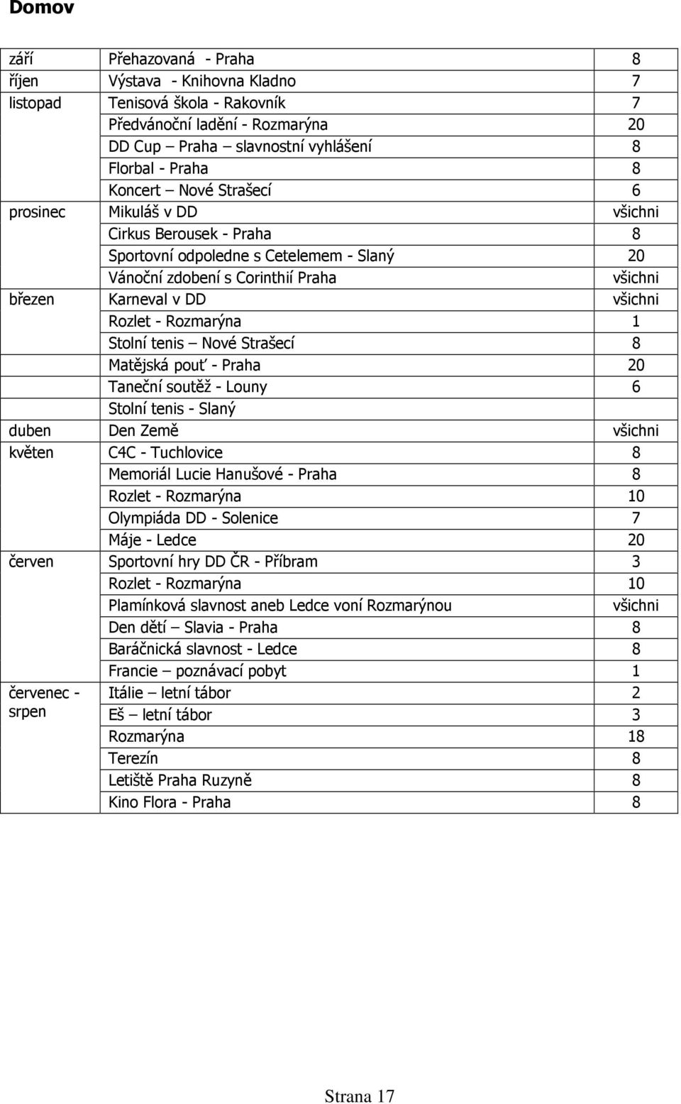 Rozmarýna 1 Stolní tenis Nové Strašecí 8 Matějská pouť - Praha 20 Taneční soutěž - Louny 6 Stolní tenis - Slaný duben Den Země všichni květen C4C - Tuchlovice 8 Memoriál Lucie Hanušové - Praha 8