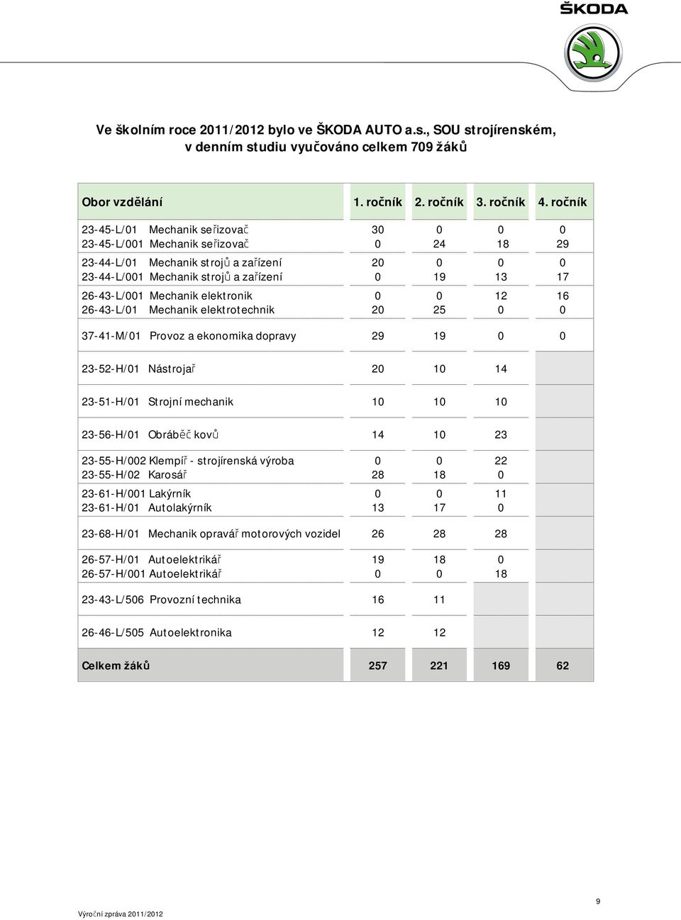 26-43-L/1 Mechanik elektrotechnik 2 25 12 16 37-41-M/1 Provoz a ekonomika dopravy 29 19 23-52-H/1 Nástrojař 2 1 14 23-51-H/1 Strojní mechanik 1 1 1 23-56-H/1 Obráběč kovů 14 1 23 23-55-H/2 Klempíř -