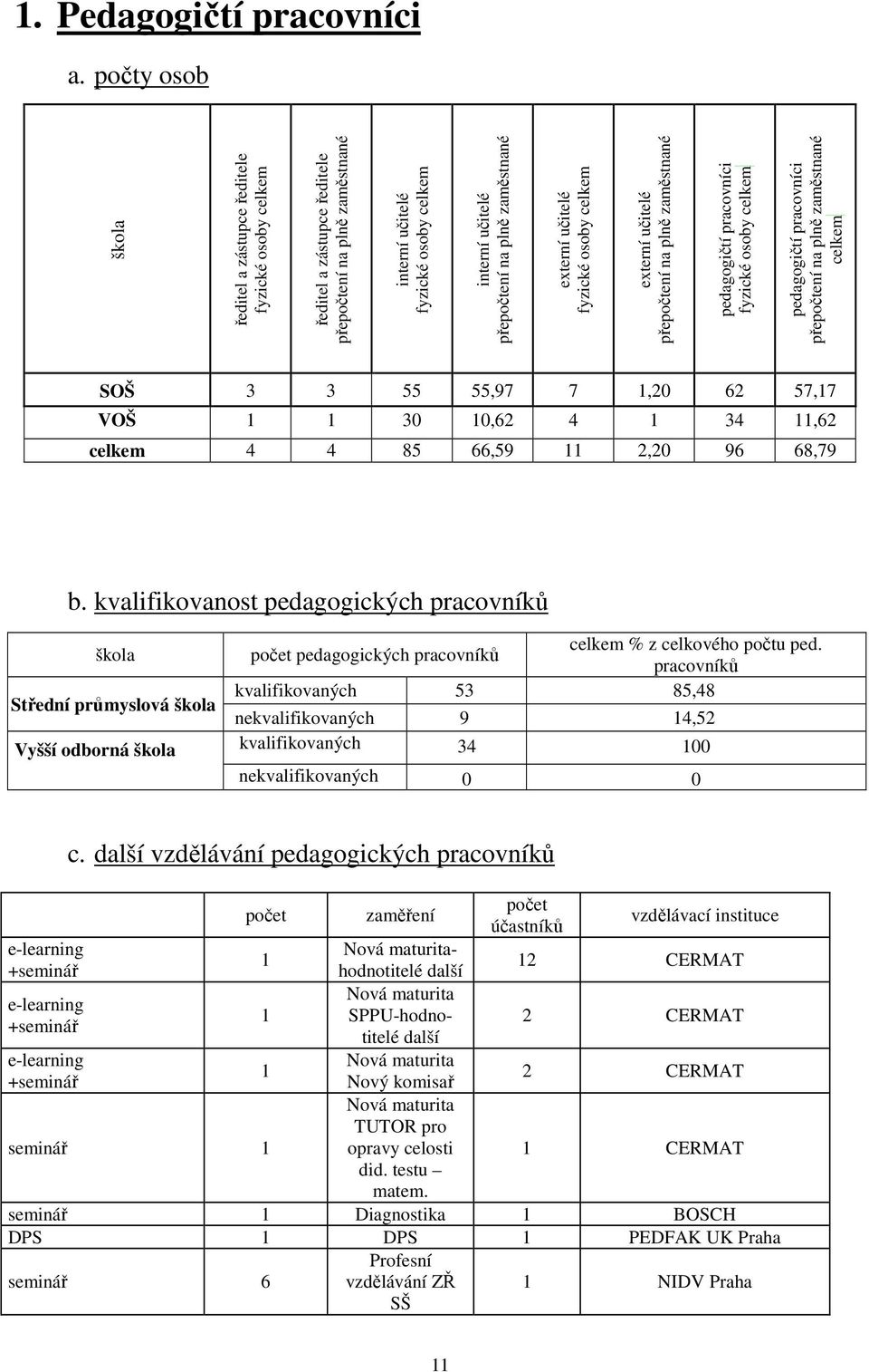 zaměstnané externí učitelé fyzické osoby celkem externí učitelé přepočtení na plně zaměstnané pedagogičtí pracovníci fyzické osoby celkem pedagogičtí pracovníci přepočtení na plně zaměstnané celkem