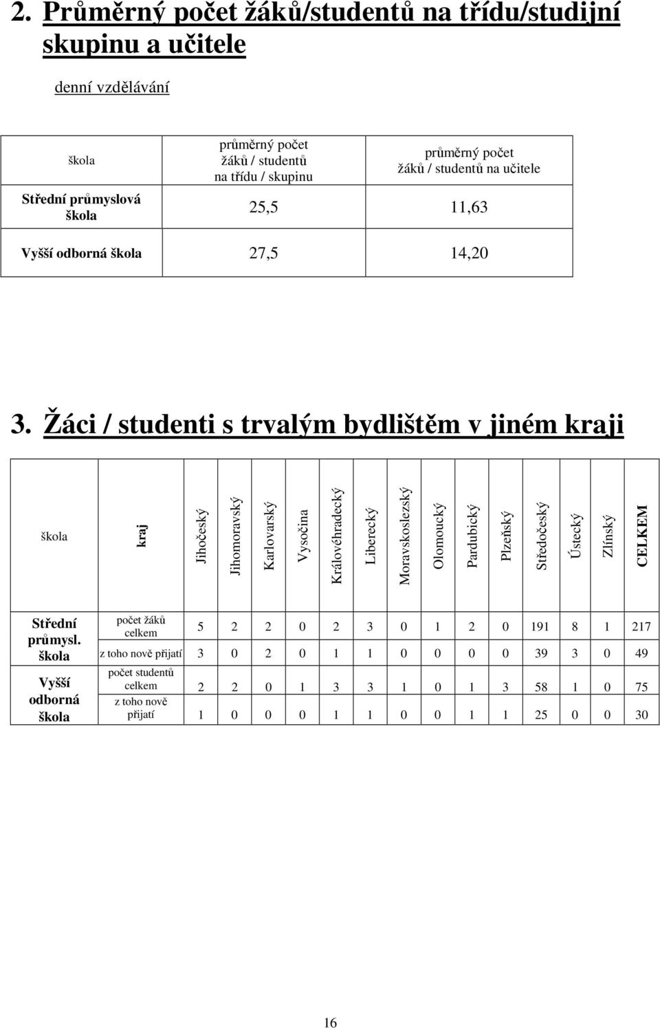 Žáci / studenti s trvalým bydlištěm v jiném kraji škola kraj Jihočeský Jihomoravský Karlovarský Vysočina Královéhradecký Liberecký Moravskoslezský Olomoucký Pardubický Plzeňský