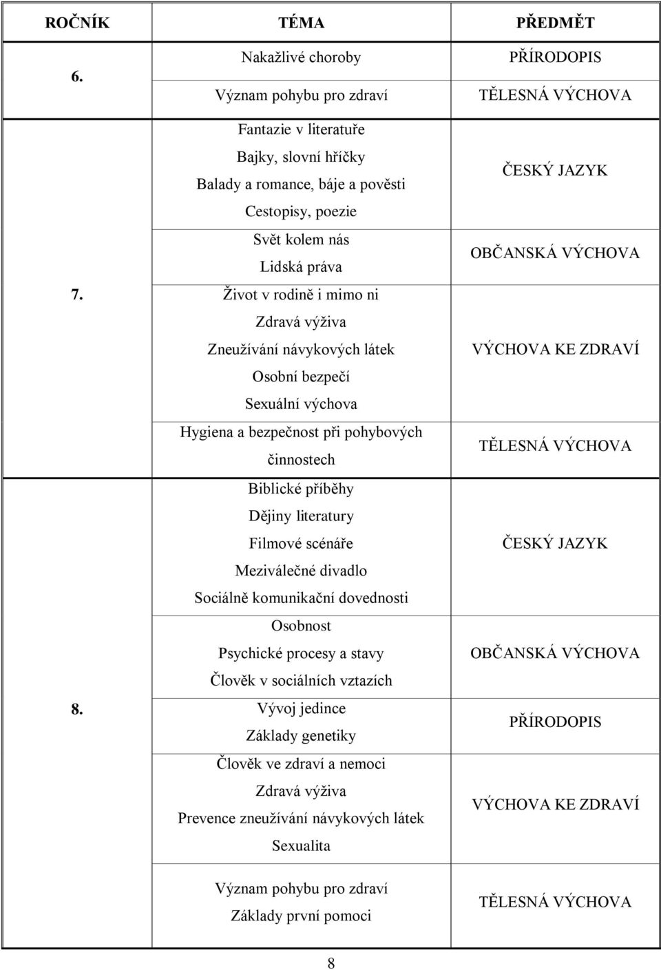 výţiva Zneuţívání návykových látek Osobní bezpečí Sexuální výchova Hygiena a bezpečnost při pohybových činnostech Biblické příběhy Dějiny literatury Filmové scénáře Meziválečné divadlo Sociálně