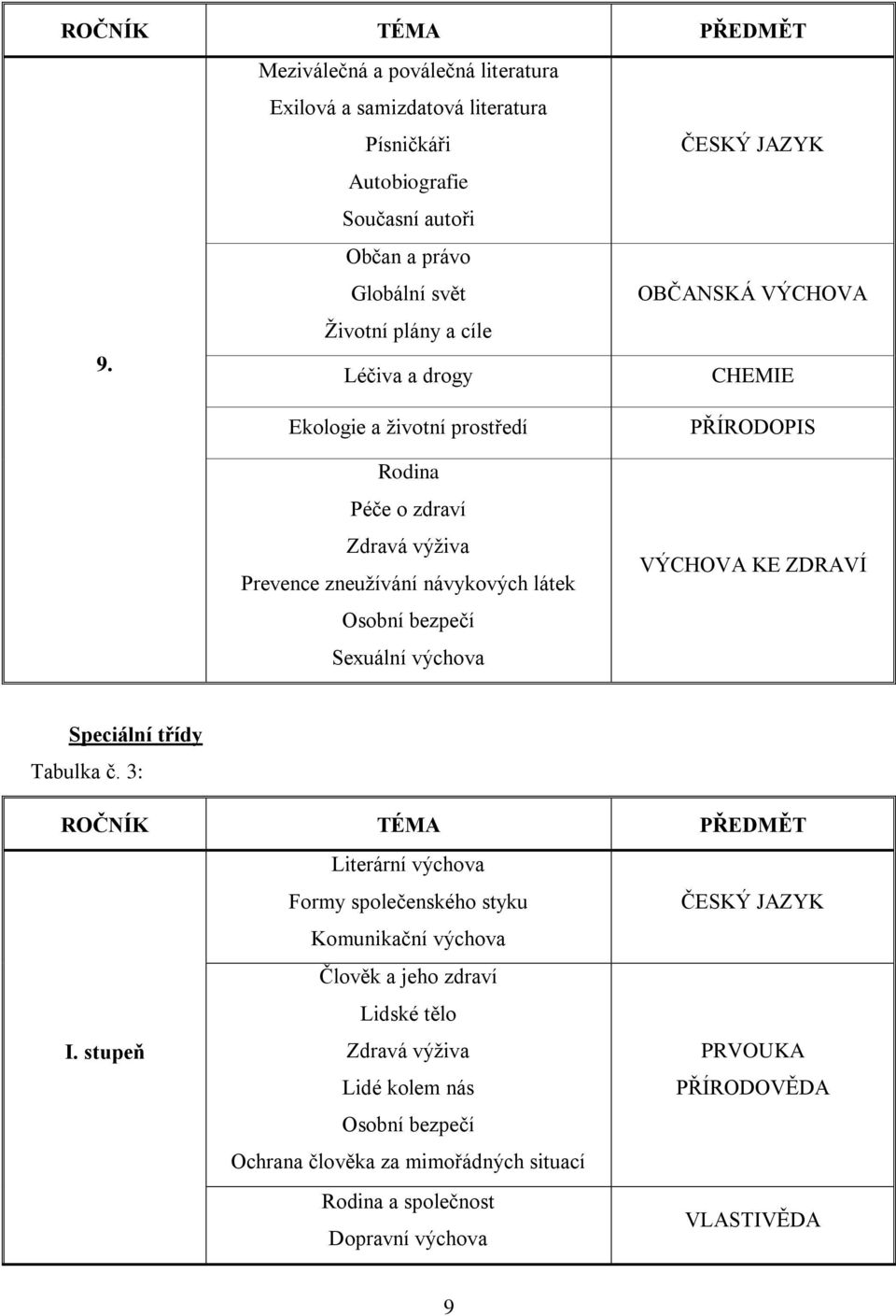 Ekologie a ţivotní prostředí Rodina Péče o zdraví Zdravá výţiva Prevence zneuţívání návykových látek Osobní bezpečí Sexuální výchova ČESKÝ JAZYK OBČANSKÁ VÝCHOVA CHEMIE