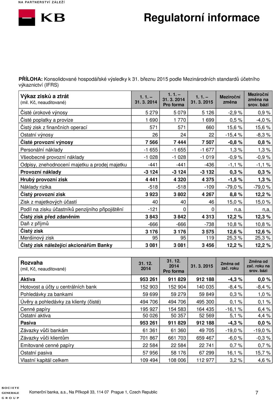 bázi Čisté úrokové výnosy 5 279 5 079 5 126-2,9 % 0,9 % Čisté poplatky a provize 1 690 1 770 1 699 0,5 % -4,0 % Čistý zisk z finančních operací 571 571 660 15,6 % 15,6 % Ostatní výnosy 26 24 22-15,4