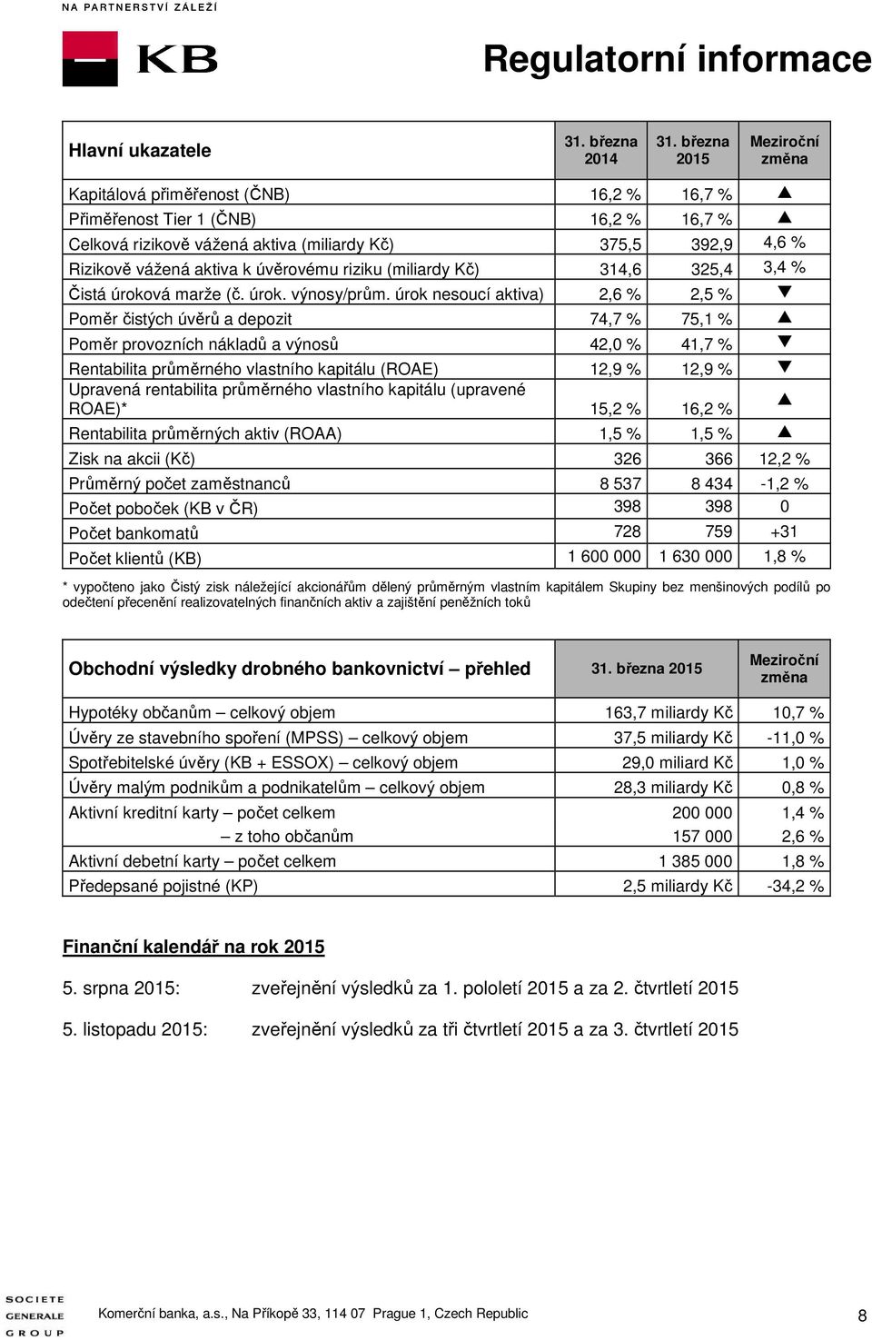 úvěrovému riziku (miliardy Kč) 314,6 325,4 3,4 % Čistá úroková marže (č. úrok. výnosy/prům.