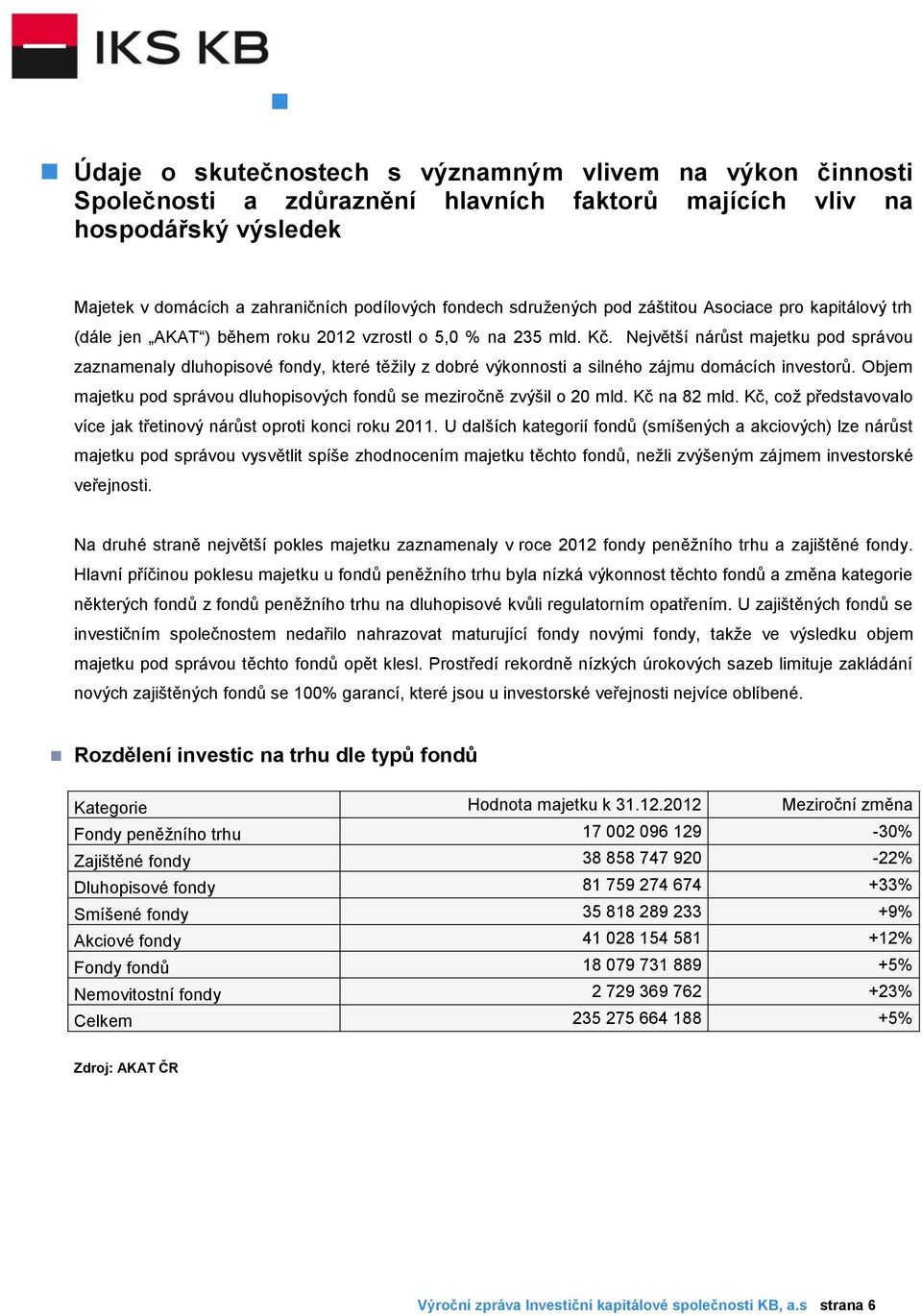 Největší nárůst majetku pod správou zaznamenaly dluhopisové fondy, které těžily z dobré výkonnosti a silného zájmu domácích investorů.