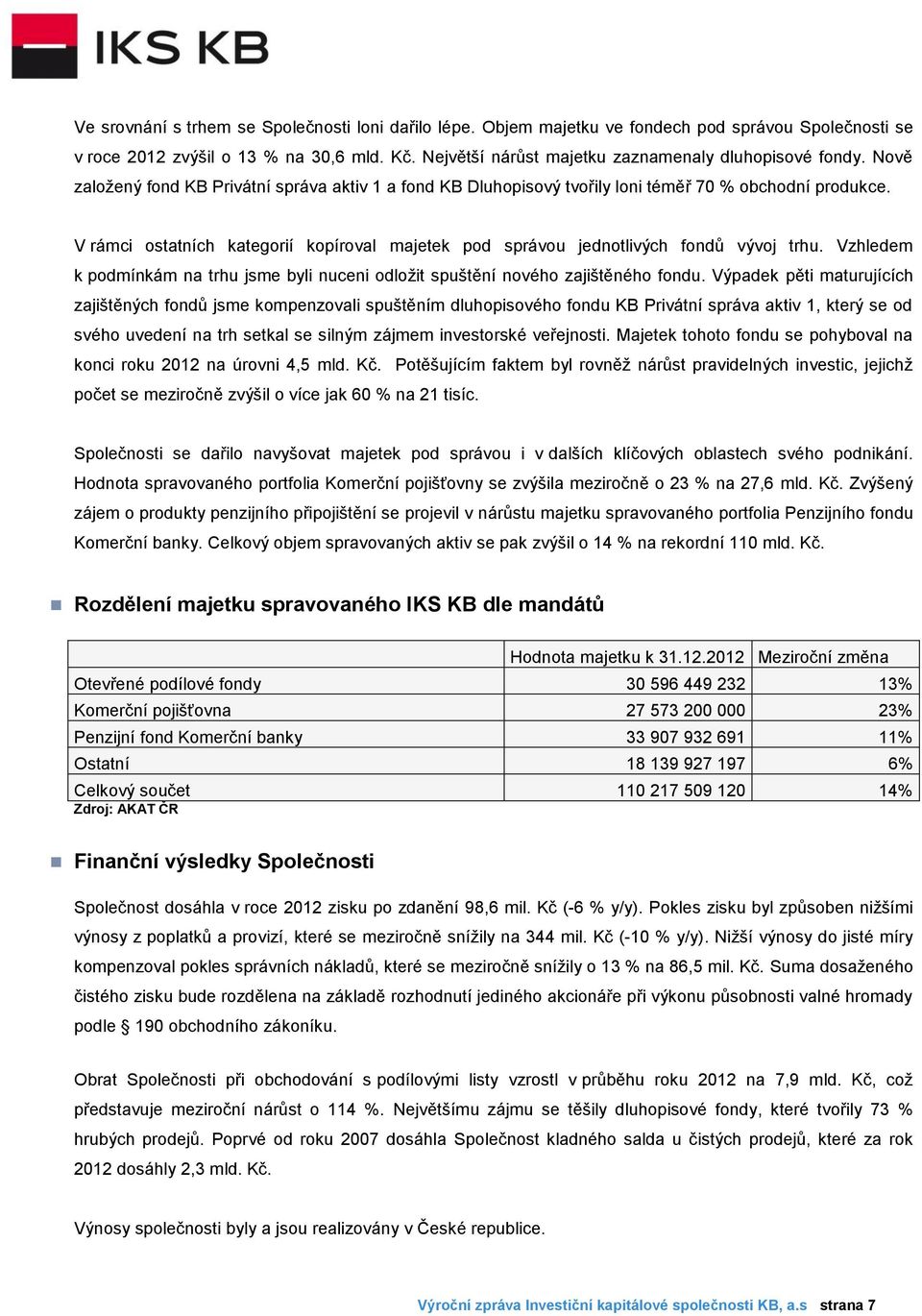 V rámci ostatních kategorií kopíroval majetek pod správou jednotlivých fondů vývoj trhu. Vzhledem k podmínkám na trhu jsme byli nuceni odložit spuštění nového zajištěného fondu.