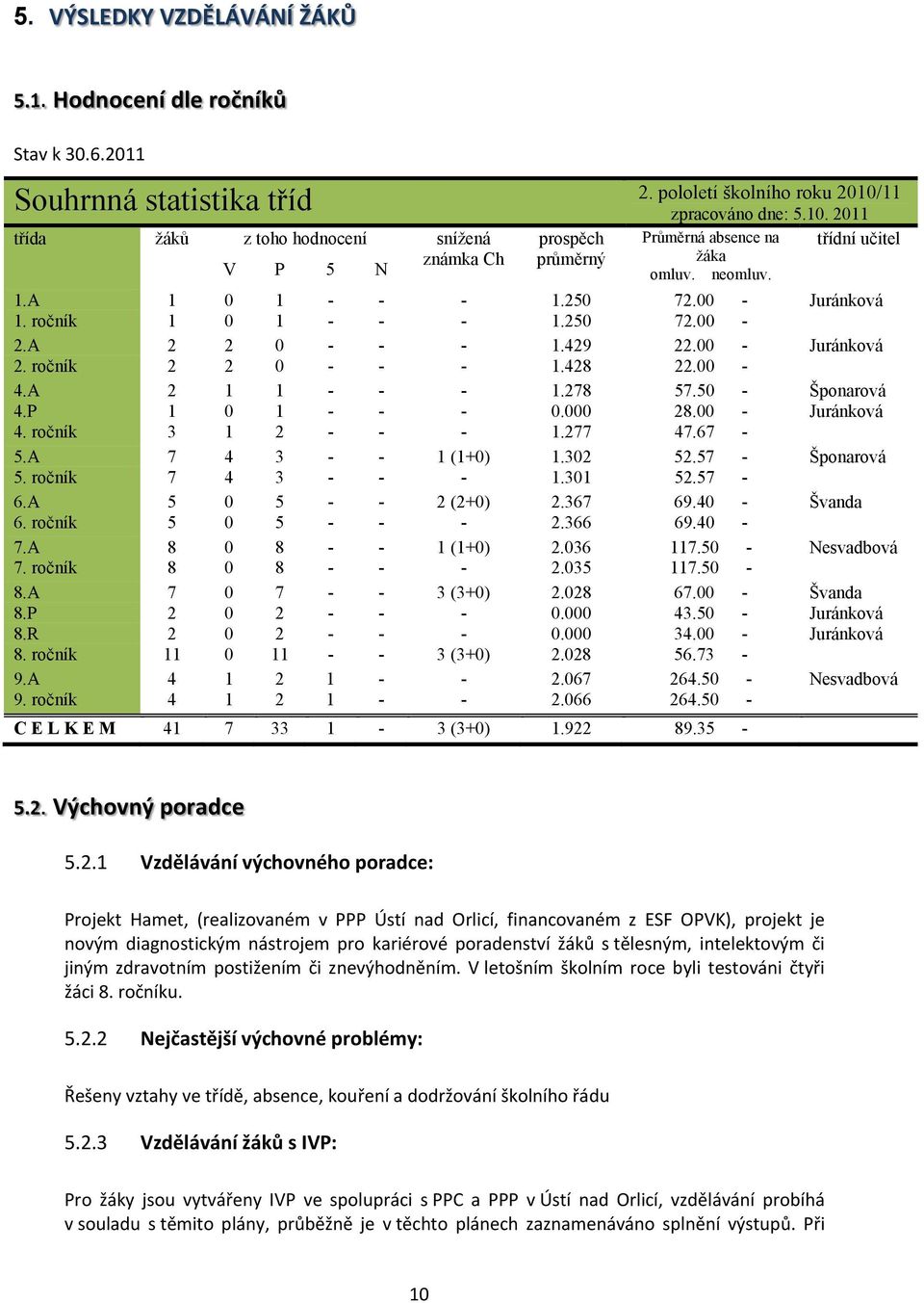 A 1 0 1 - - - 1.250 72.00 - Juránková 1. ročník 1 0 1 - - - 1.250 72.00-2.A 2 2 0 - - - 1.429 22.00 - Juránková 2. ročník 2 2 0 - - - 1.428 22.00-4.A 2 1 1 - - - 1.278 57.50 - Šponarová 4.