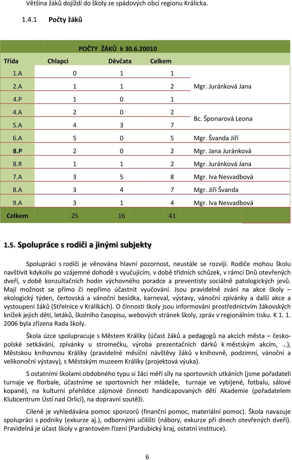 Iva Nesvadbová Celkem 25 16 41 1.5. Spolupráce s rodiči a jinými subjekty Spolupráci s rodiči je věnována hlavní pozornost, neustále se rozvíjí.