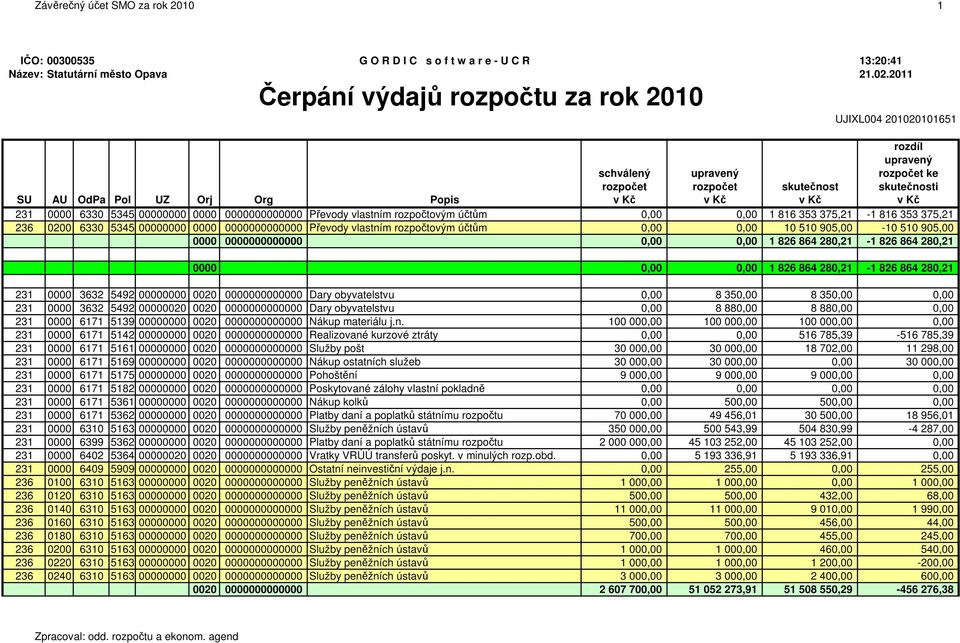 353 375,21 236 0200 6330 5345 00000000 0000 0000000000000 Převody vlastním rozpočtovým účtům 0,00 0,00 10 510 905,00-10 510 905,00 0000 0000000000000 0,00 0,00 1 826 864 280,21-1 826 864 280,21 0000