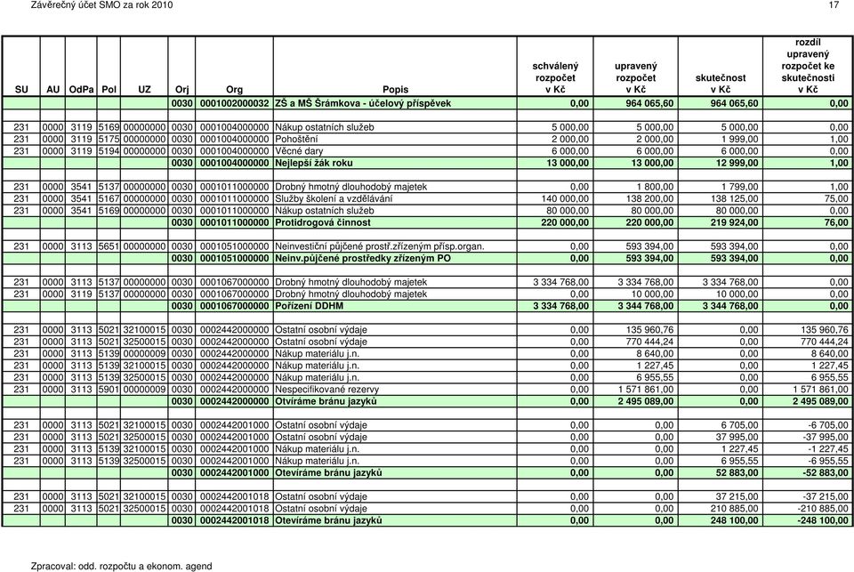 000,00 6 000,00 6 000,00 0,00 0030 0001004000000 Nejlepší žák roku 13 000,00 13 000,00 12 999,00 1,00 231 0000 3541 5137 00000000 0030 0001011000000 Drobný hmotný dlouhodobý majetek 0,00 1 800,00 1