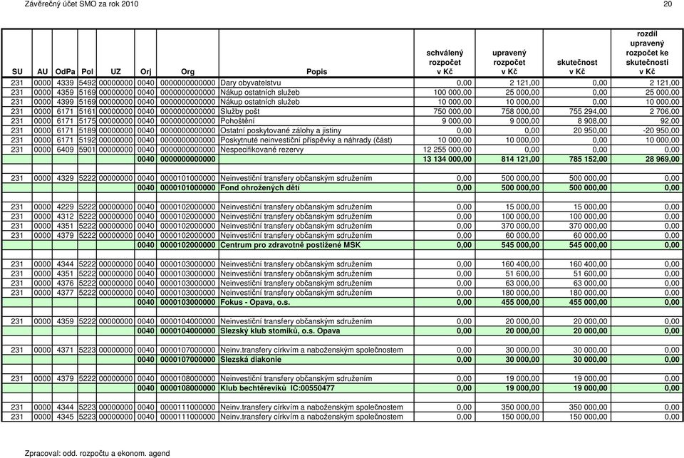 0000000000000 Služby pošt 750 000,00 758 000,00 755 294,00 2 706,00 231 0000 6171 5175 00000000 0040 0000000000000 Pohoštění 9 000,00 9 000,00 8 908,00 92,00 231 0000 6171 5189 00000000 0040