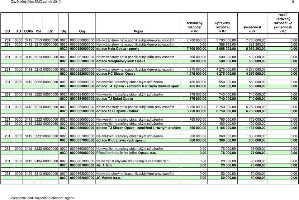 osobám 0,00 388 293,00 388 293,00 0,00 0020 0000350000000 dotace Hala Opava - sporty 7 700 000,00 8 088 293,00 8 088 293,00 0,00 231 0000 3419 5213 00000000 0020 0000351000000 Neinv.transfery nefin.