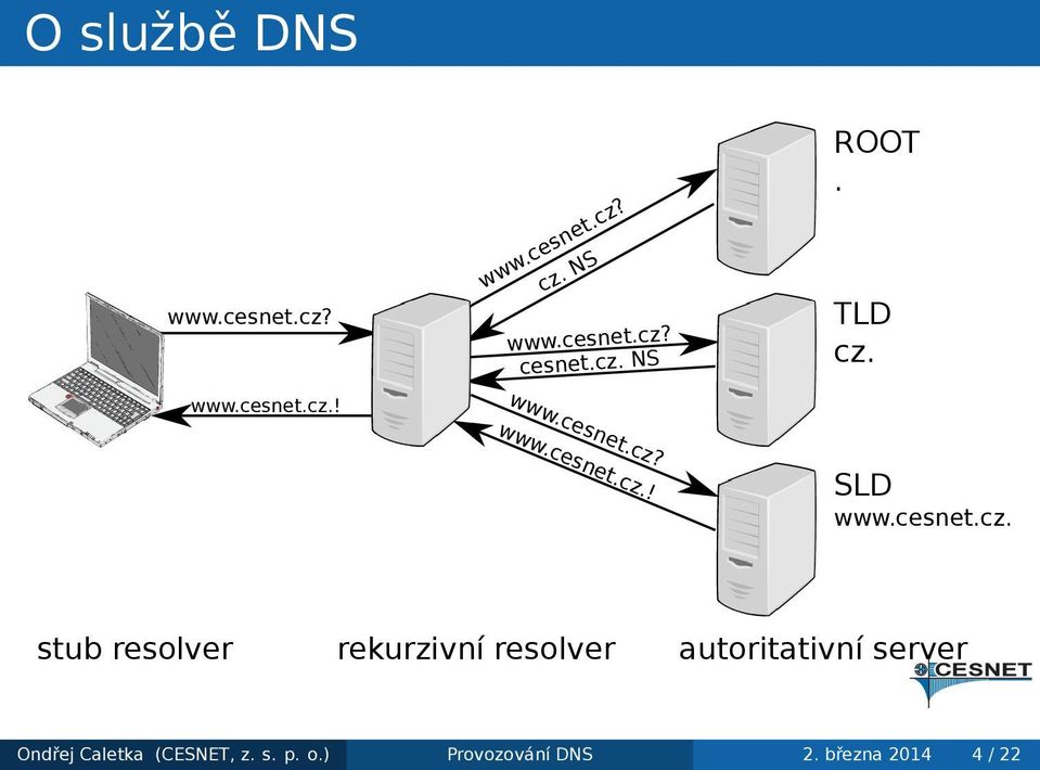 SLD wwwcesnetcz stub resolver rekurzivní resolver autoritativní