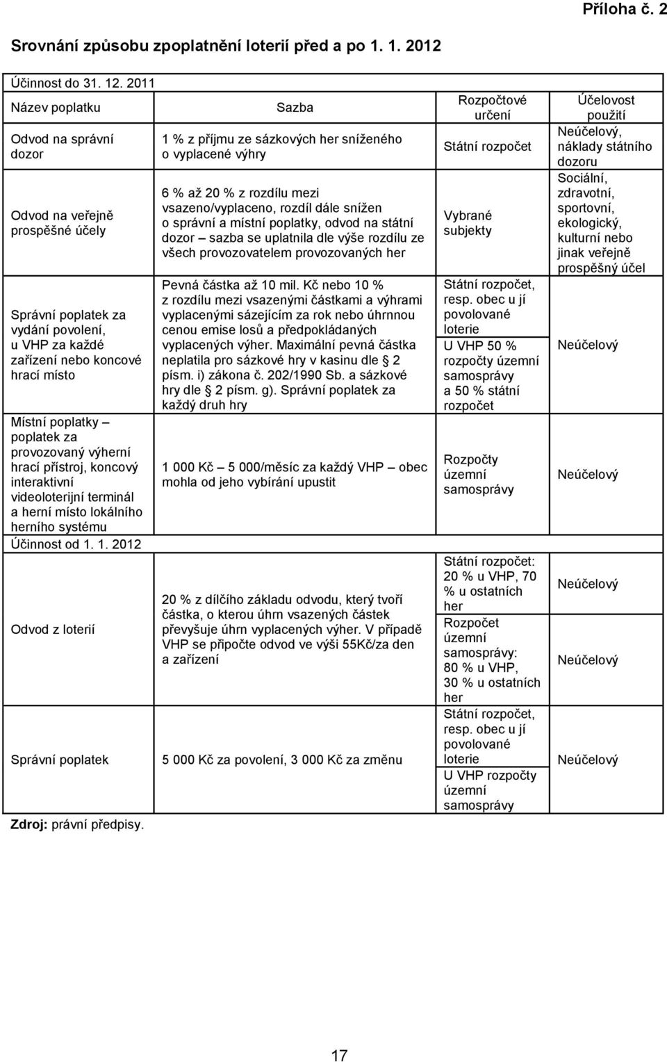provozovaný výherní hrací přístroj, koncový interaktivní videoloterijní terminál a herní místo lokálního herního systému Účinnost od 1. 1. 2012 Odvod z loterií Správní poplatek Zdroj: právní předpisy.