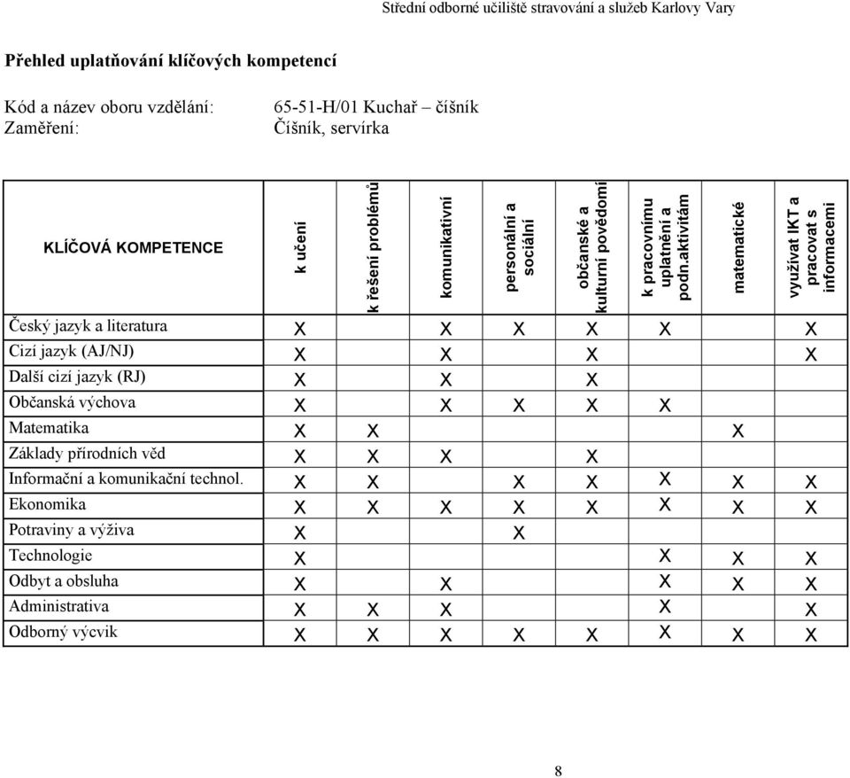 aktivitám matematické využívat IKT a pracovat s informacemi Český jazyk a literatura X X X X X X Cizí jazyk (AJ/NJ) X X X X Další cizí jazyk (RJ) X X X Občanská výchova X