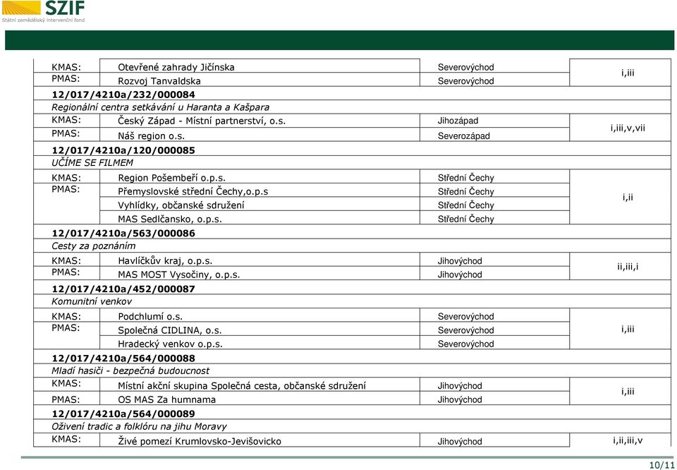 p.s. Jihovýchod PMAS: MAS MOST Vysočiny, o.p.s. Jihovýchod 12/017/4210a/452/000087 Komunitní venkov KMAS: Podchlumí o.s. Severovýchod PMAS: Společná CIDLINA, o.s. Severovýchod Hradecký venkov o.p.s.