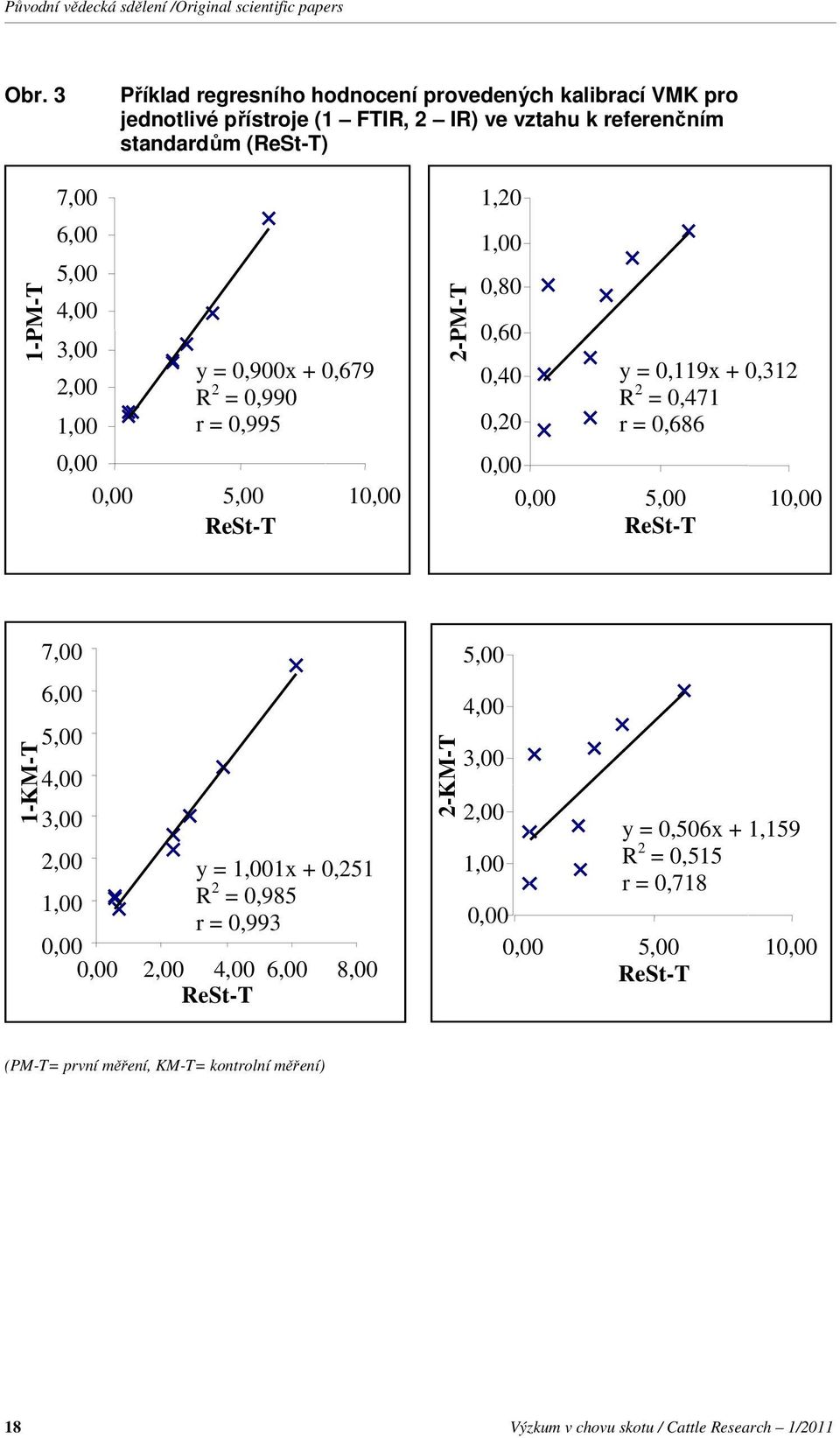 0,119x + 0,312 R 2 = 0,471 r = 0,686 1 ReSt-T 1-KM-T 7,00 6,00 y = 1x + 0,251 R 2 = 0,985 r = 0,993 6,00 8,00 ReSt-T 2-KM-T y =