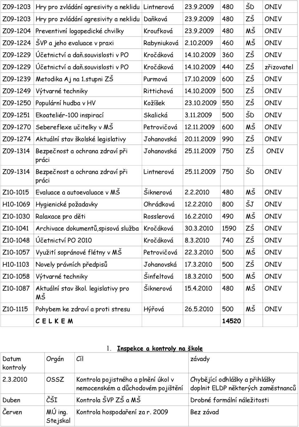 souvislosti v PO Kročáková 14.10.2009 440 ZŠ zřizovatel Z09-1239 Metodika Aj na 1.stupni ZŠ Purmová 17.10.2009 600 ZŠ ONIV Z09-1249 Výtvarné techniky Rittichová 14.10.2009 500 ZŠ ONIV Z09-1250 Populární hudba v HV Kožíšek 23.