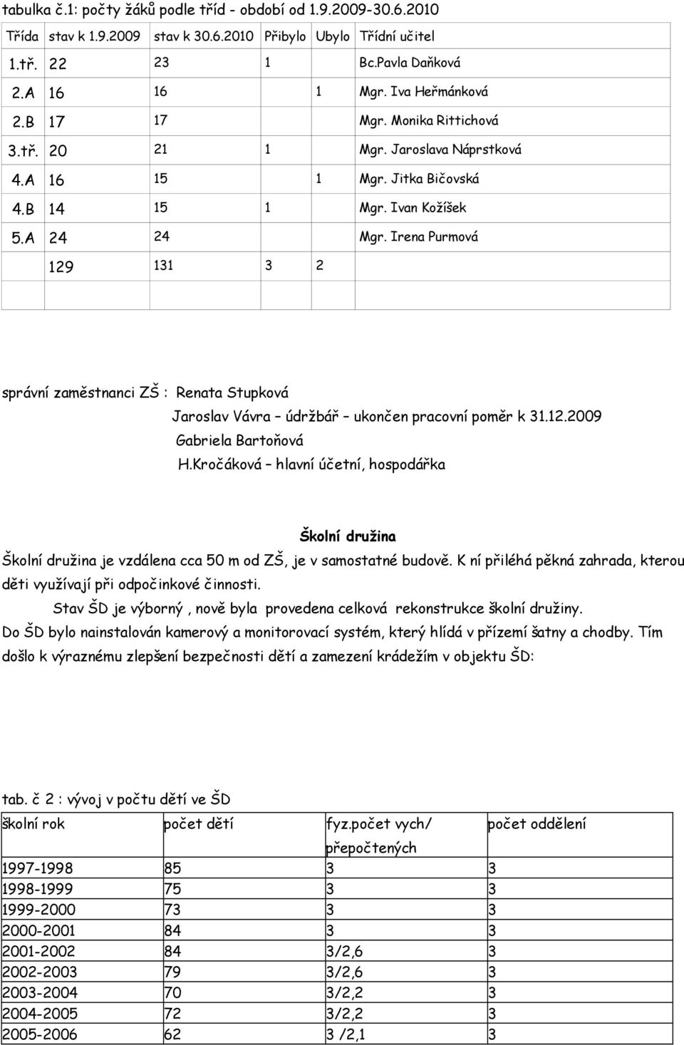 Irena Purmová 129 131 3 2 správní zaměstnanci ZŠ : Renata Stupková Jaroslav Vávra údržbář ukončen pracovní poměr k 31.12.2009 Gabriela Bartoňová H.