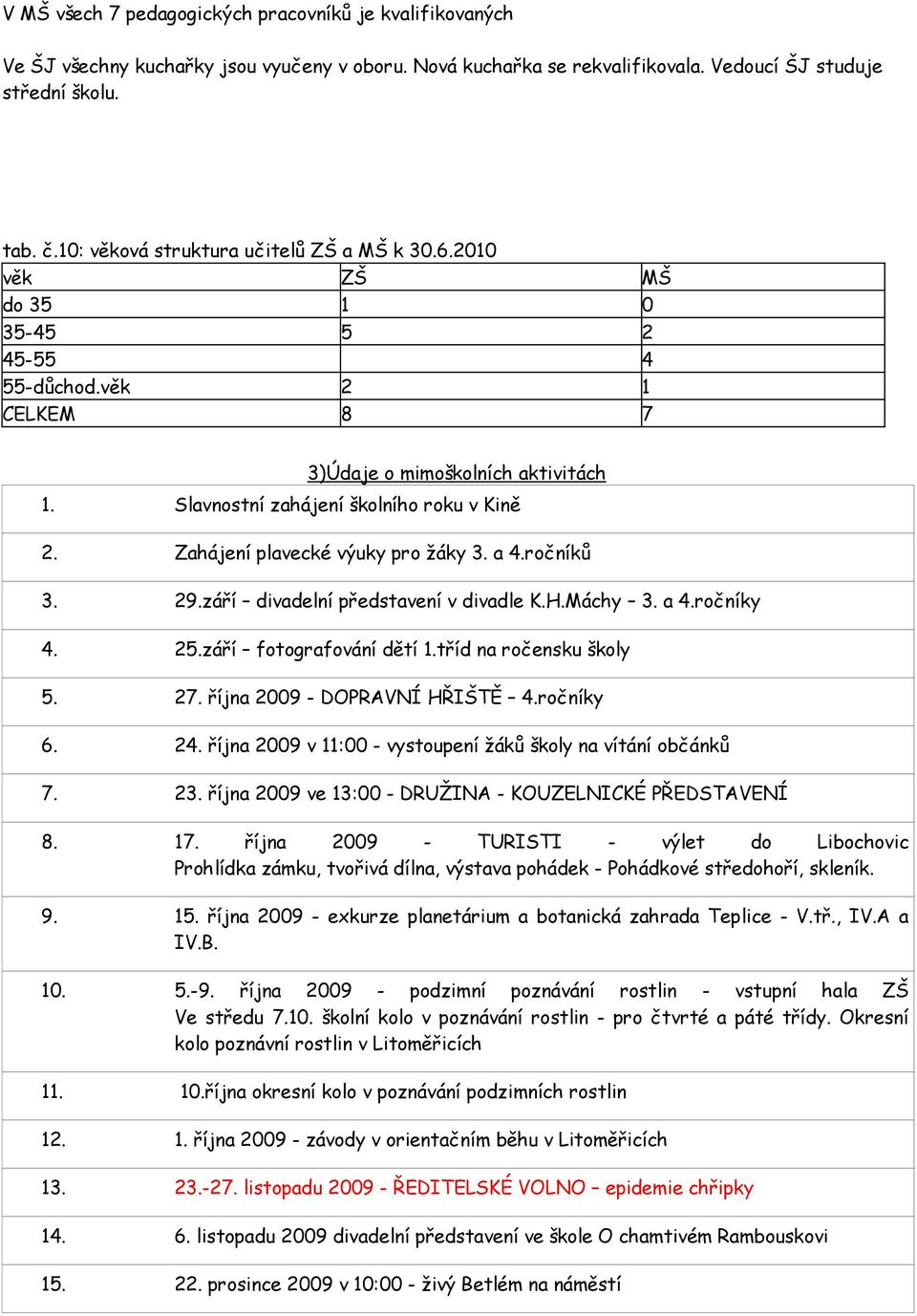 Zahájení plavecké výuky pro žáky 3. a 4.ročníků 3. 29.září divadelní představení v divadle K.H.Máchy 3. a 4.ročníky 4. 25.září fotografování dětí 1.tříd na ročensku školy 5. 27.