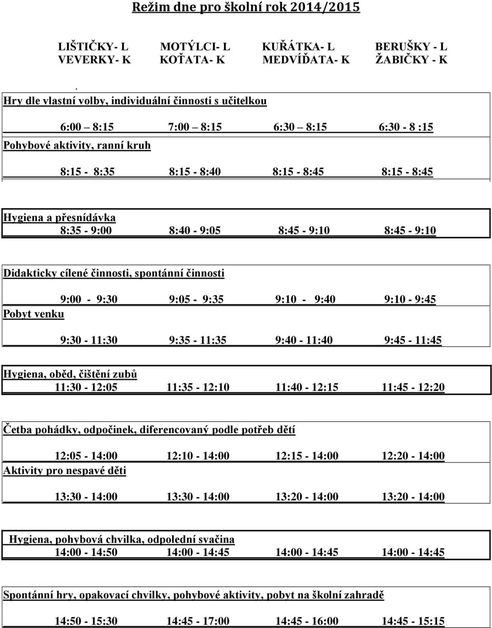 8:40-9:05 8:45-9:10 8:45-9:10 Didakticky cílené činnosti, spontánní činnosti 9:00-9:30 9:05-9:35 9:10-9:40 9:10-9:45 Pobyt venku 9:30-11:30 9:35-11:35 9:40-11:40 9:45-11:45 Hygiena, oběd, čištění