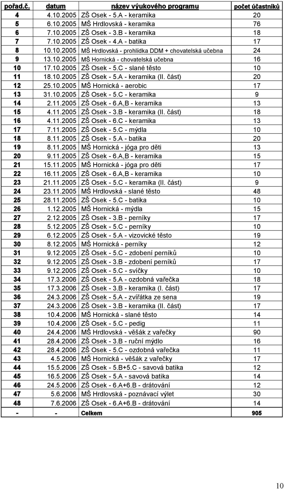 část) 20 12 25.10.2005 MŠ Hornická - aerobic 17 13 31.10.2005 ZŠ Osek - 5.C - keramika 9 14 2.11.2005 ZŠ Osek - 6.A,B - keramika 13 15 4.11.2005 ZŠ Osek - 3.B - keramika (II. část) 18 16 4.11.2005 ZŠ Osek - 6.C - keramika 13 17 7.
