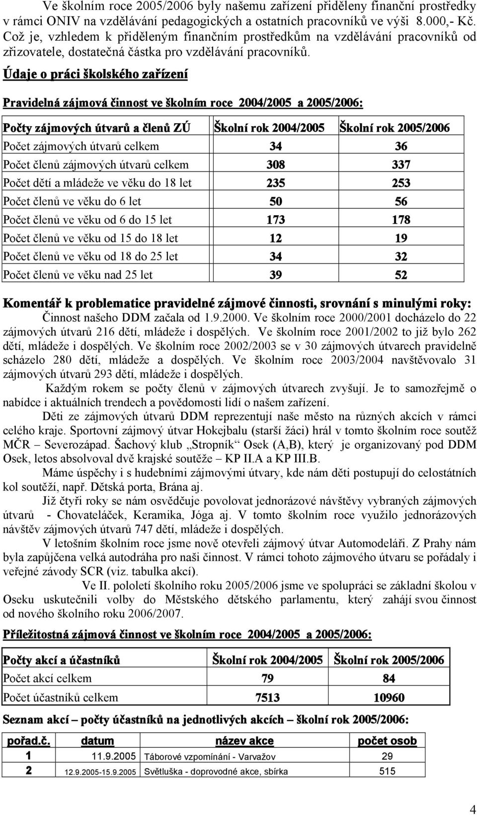 Údaje o práci školského zařízení Pravidelná zájmová činnost ve školním roce 2004/2005 a 2005/2006: Počty zájmových útvarů a členů ZÚ Školní rok 2004/2005 Školní rok 2005/2006 Počet zájmových útvarů