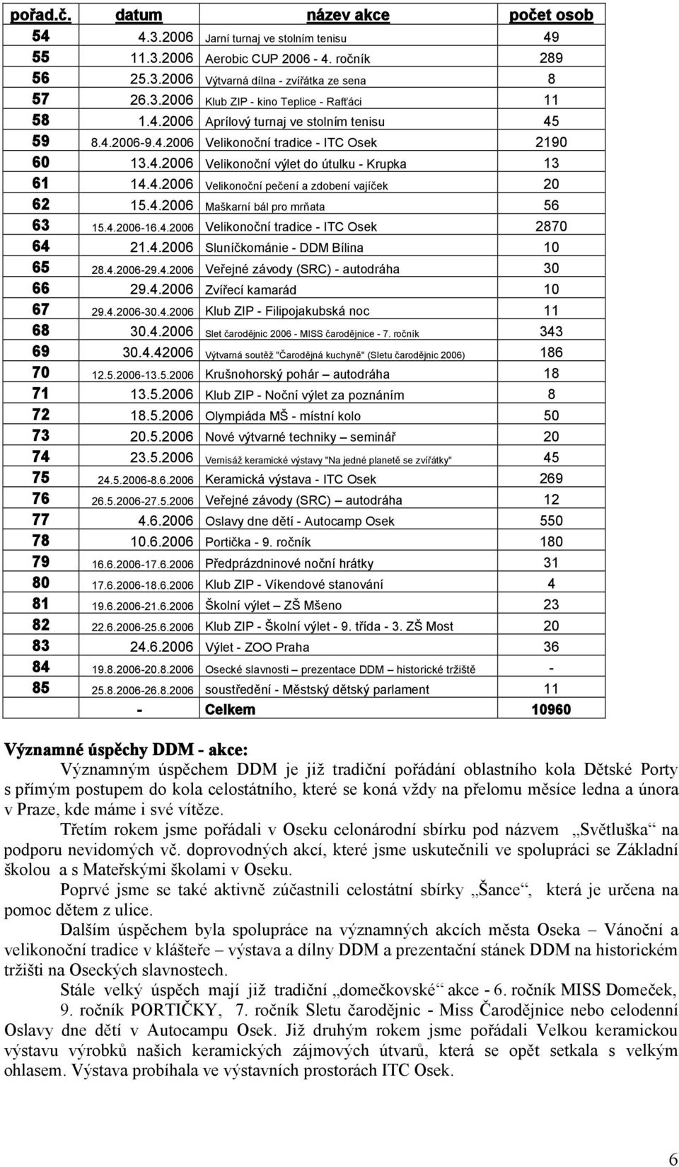 4.2006 Maškarní bál pro mrňata 56 63 15.4.2006-16.4.2006 Velikonoční tradice - ITC Osek 2870 64 21.4.2006 Sluníčkománie - DDM Bílina 10 65 28.4.2006-29.4.2006 Veřejné závody (SRC) - autodráha 30 66 29.