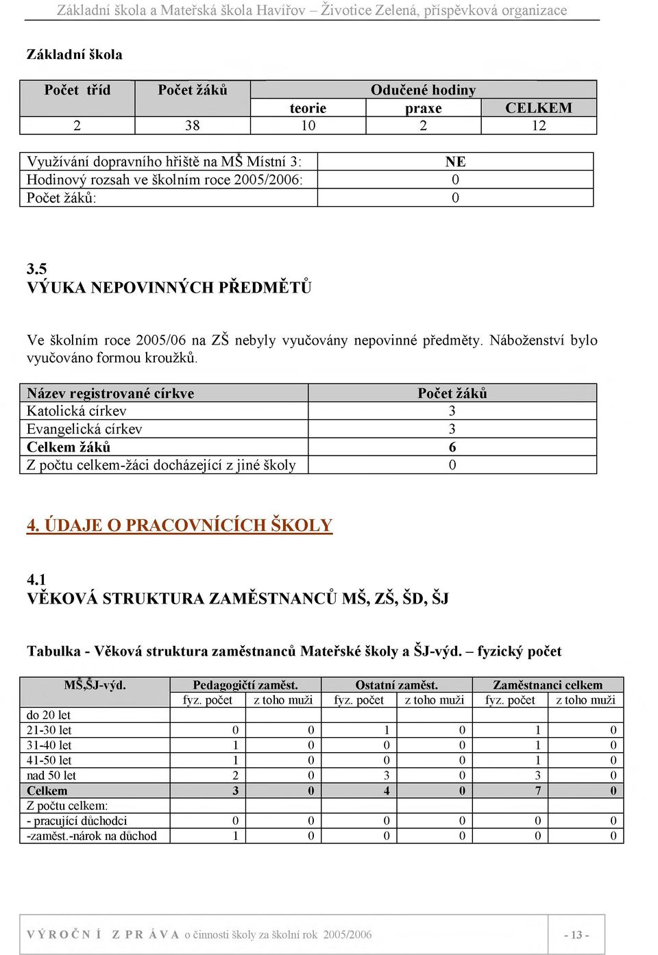 Název registrované církve Počet žáků Katolická církev 3 Evangelická církev 3 Celkem žáků 6 Z počtu celkem-žáci docházející z jiné školy 0 4. ÚDAJE O PRACOVNÍCÍCH ŠKOLY 4.