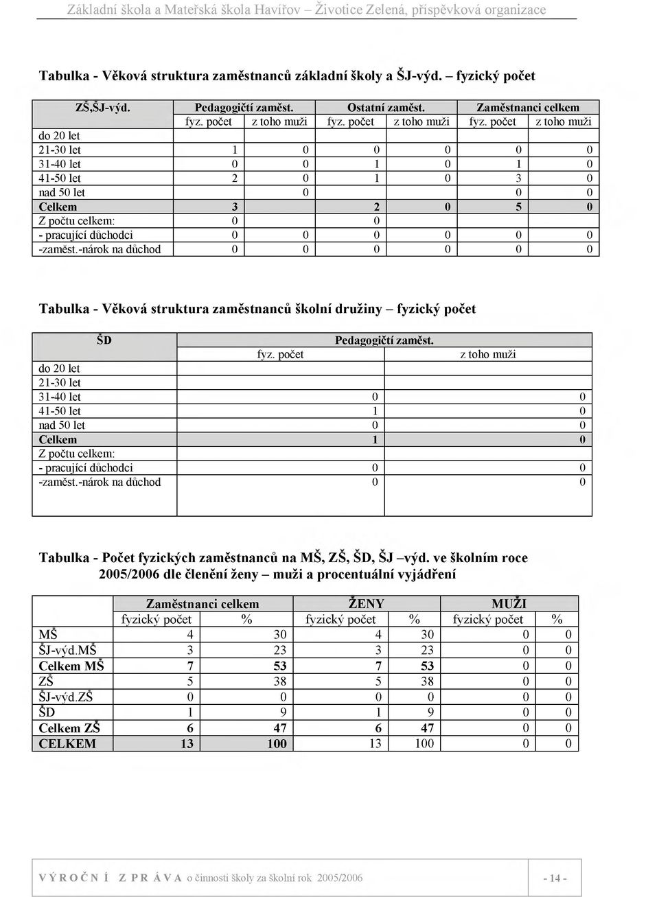 počet z toho muži do 20 let 21-30 let 1 0 0 0 0 0 31-40 let 0 0 1 0 1 0 41-50 let 2 0 1 0 3 0 nad 50 let 0 0 0 Celkem 3 2 0 5 0 Z počtu celkem: 0 0 - pracující důchodci 0 0 0 0 0 0 -zamést.