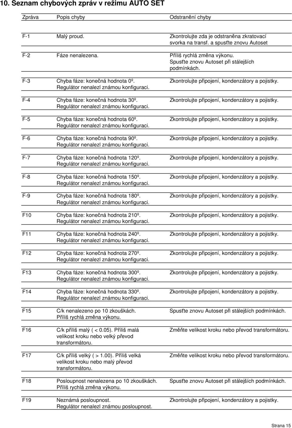 Zkontrolujte pipojení, kondenzátory a pojistky. F-5 Chyba fáze: konená hodnota 60º. Zkontrolujte pipojení, kondenzátory a pojistky. F-6 Chyba fáze: konená hodnota 90º.