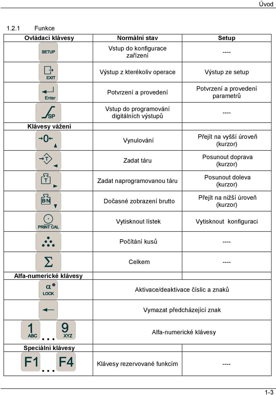 digitálních výstupů Vynulování Zadat táru Zadat naprogramovanou táru Dočasné zobrazení brutto Vytisknout lístek Výstup ze setup Potvrzení a provedení parametrů ----