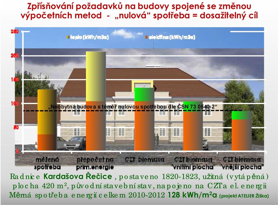 Řečice, postaveno 1820-1823, užitná (vytápěná) plocha 420 m 2, původní stavební stav,