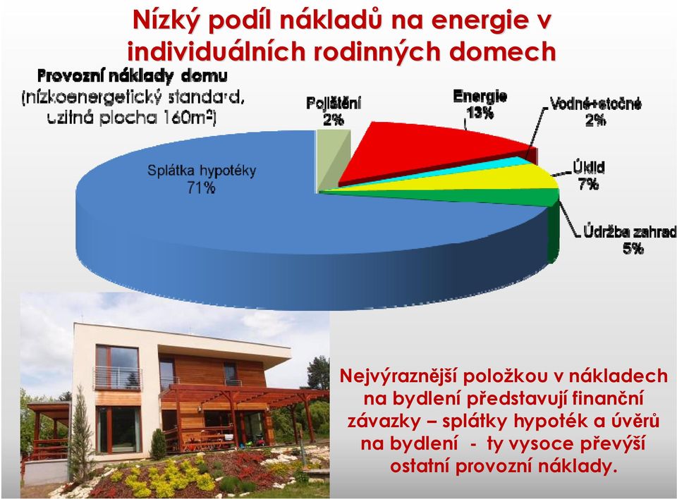 na bydlení představují finanční závazky splátky hypoték a