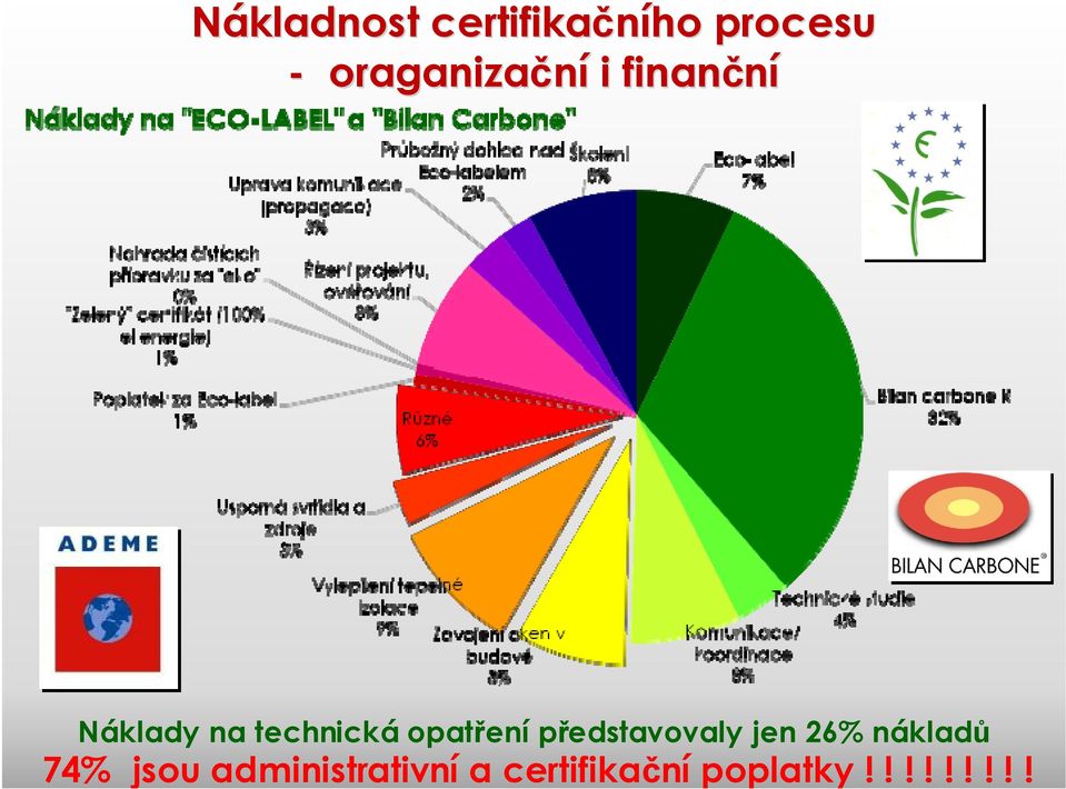 opatření představovaly jen 26% nákladů 74%