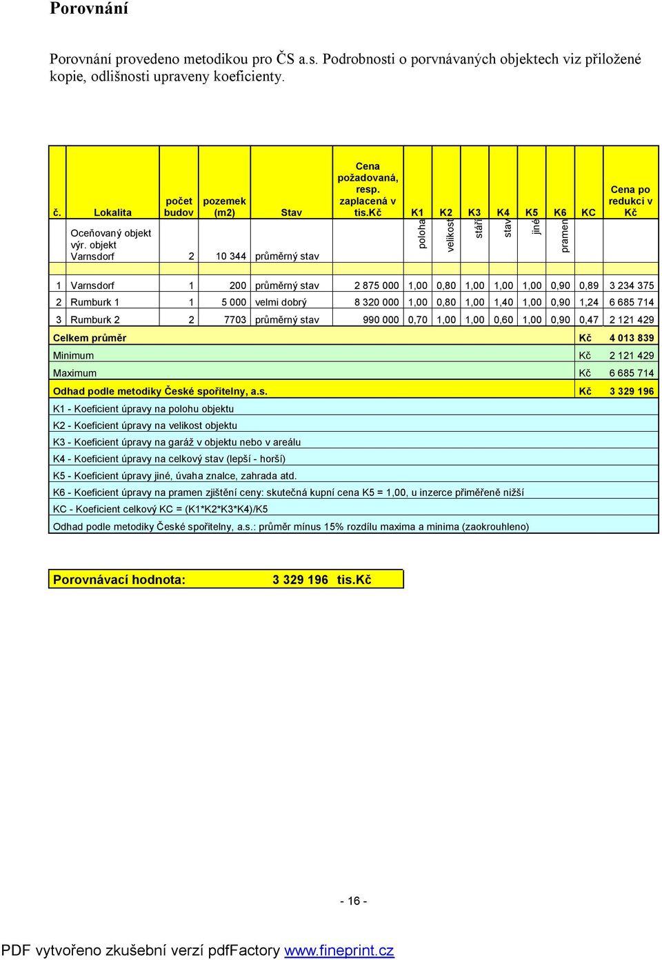 kč K1 K2 K3 K4 K5 K6 KC poloha velikost stáří stav jiné pramen Cena po redukci v Kč 1 Varnsdorf 1 200 průměrný stav 2 875 000 1,00 0,80 1,00 1,00 1,00 0,90 0,89 3 234 375 2 Rumburk 1 1 5 000 velmi