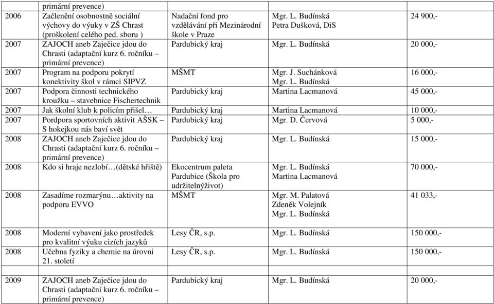 Mezinárodní škole v Praze Petra Dušková, DiS 24 900,- Pardubický kraj 20 000,- MŠMT Mgr. J.