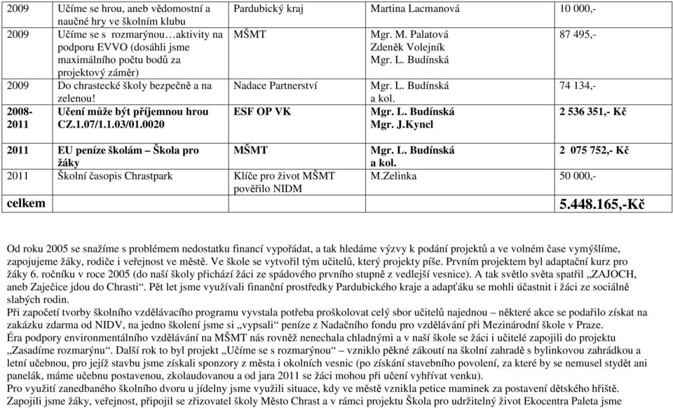 Mgr. J.Kyncl 87 495,- 74 134,- 2 536 351,- Kč 2011 EU peníze školám Škola pro žáky MŠMT 2011 Školní časopis Chrastpark Klíče pro život MŠMT pověřilo NIDM 2 075 752,- Kč a kol. M.Zelinka 50 000,- celkem 5.