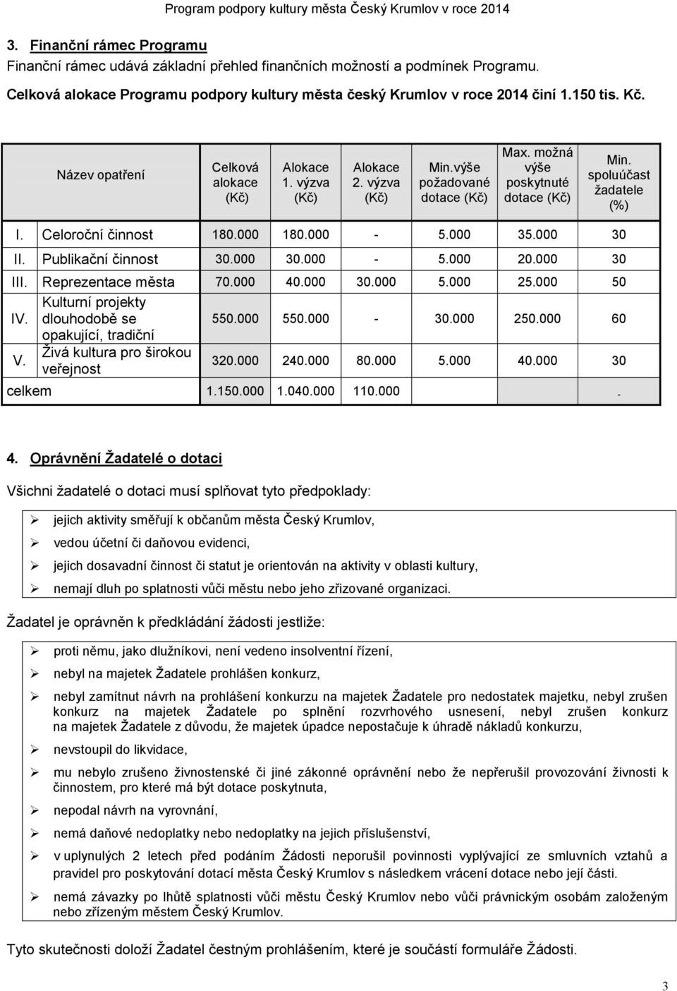 Celoroční činnost 180.000 180.000-5.000 35.000 30 II. Publikační činnost 30.000 30.000-5.000 20.000 30 III. Reprezentace města 70.000 40.000 30.000 5.000 25.000 50 Kulturní projekty IV.