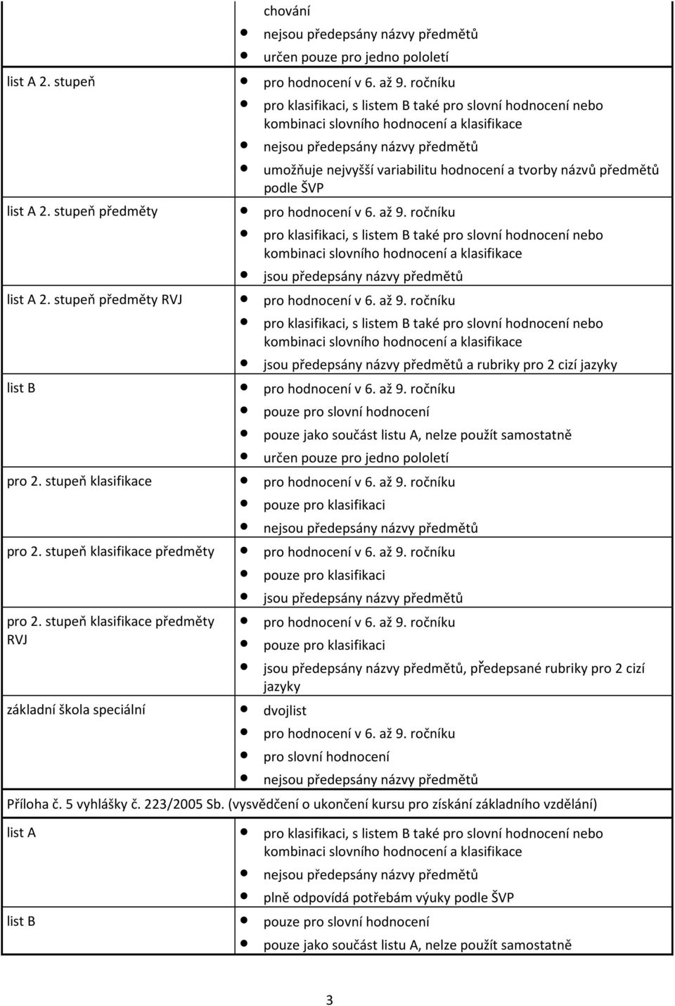 a tvorby názvů předmětů podle ŠVP pro klasifikaci, s listem B také pro slovní hodnocení nebo kombinaci slovního hodnocení a klasifikace jsou předepsány názvy předmětů pro klasifikaci, s listem B také