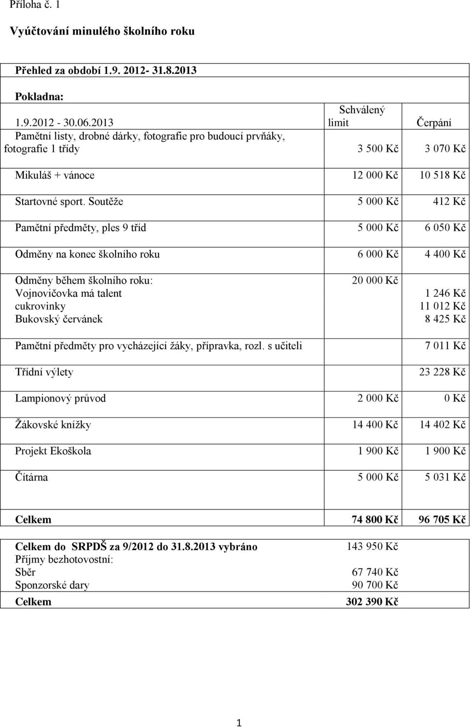 Soutěže 5 000 Kč 412 Kč Pamětní předměty, ples 9 tříd 5 000 Kč 6 050 Kč Odměny na konec školního roku 6 000 Kč 4 400 Kč Odměny během školního roku: Vojnovičovka má talent cukrovinky Bukovský červánek